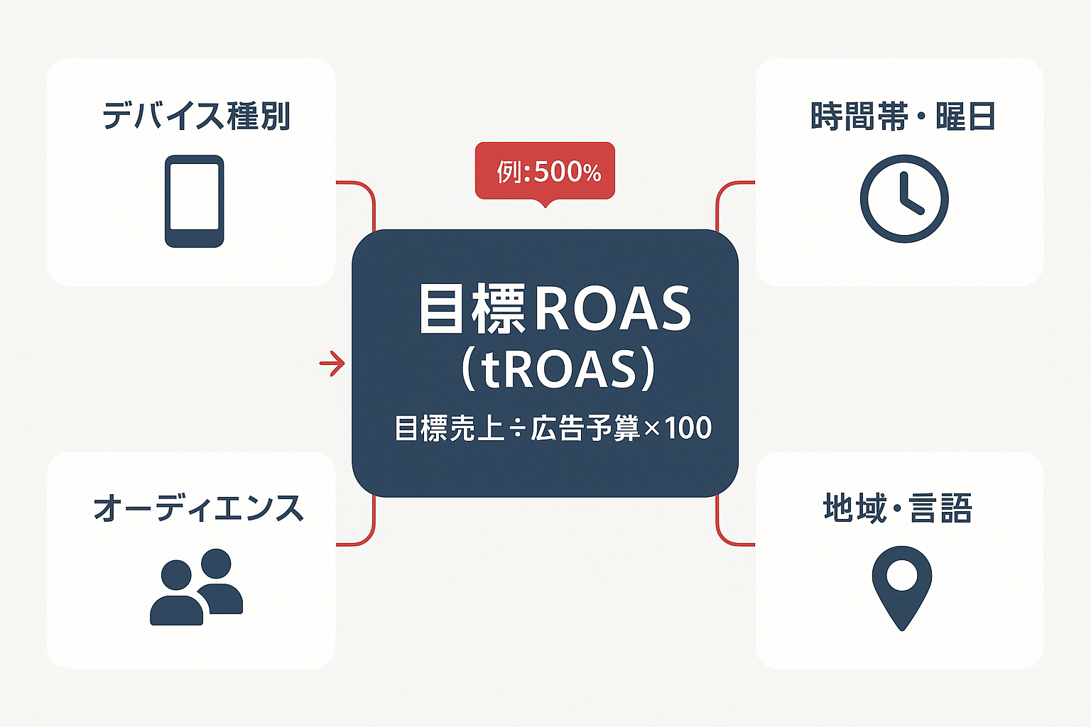 目標ROAS(tROAS)を中央に置き、デバイス種別・時間帯・検索クエリ・地域・オーディエンスなど自動入札が活用するシグナルを矢印で結んだ概念図