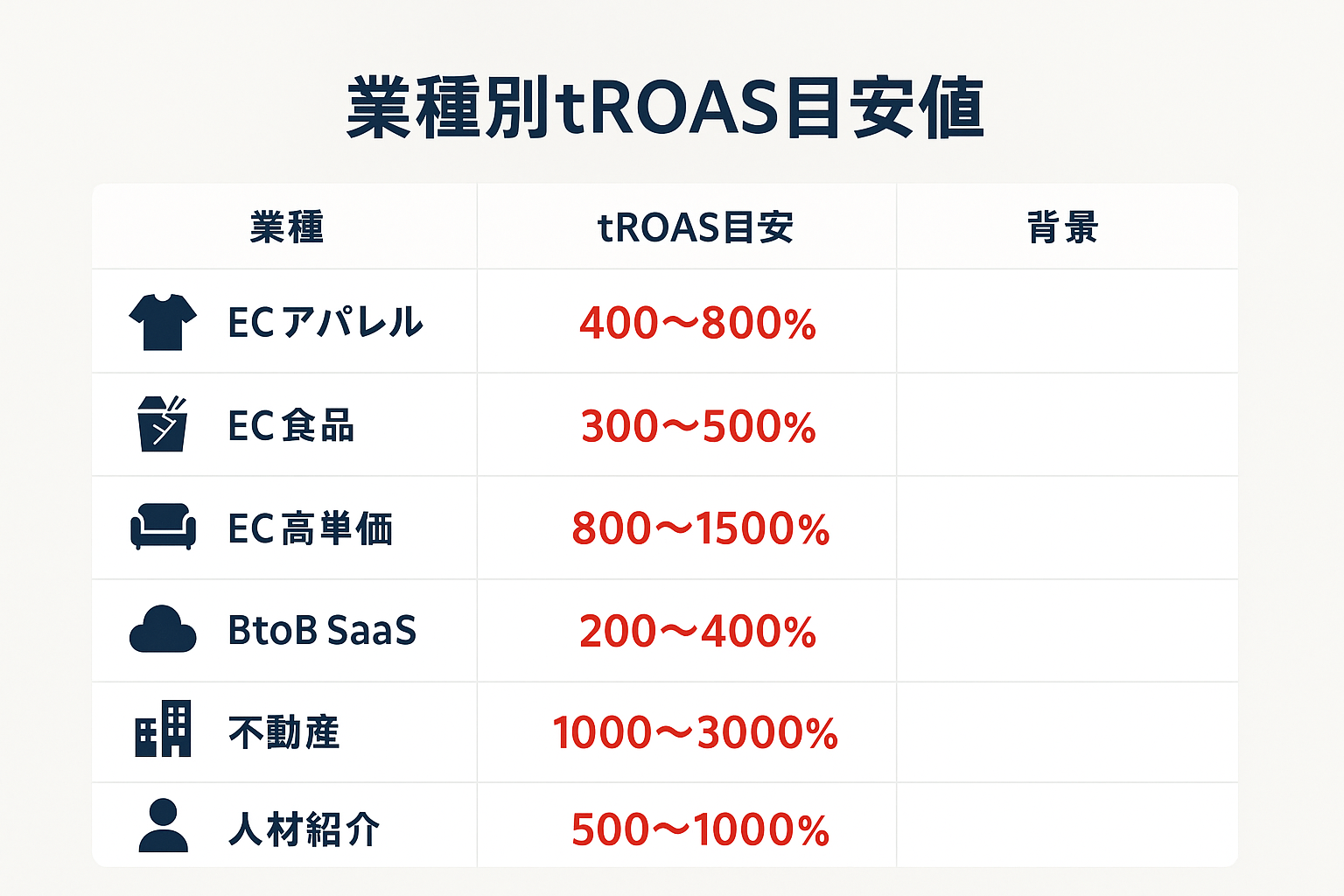 業種別のtROAS目安値を比較した表。ECアパレルからBtoB、不動産、人材紹介までの目標広告費用対効果の数値を示す。