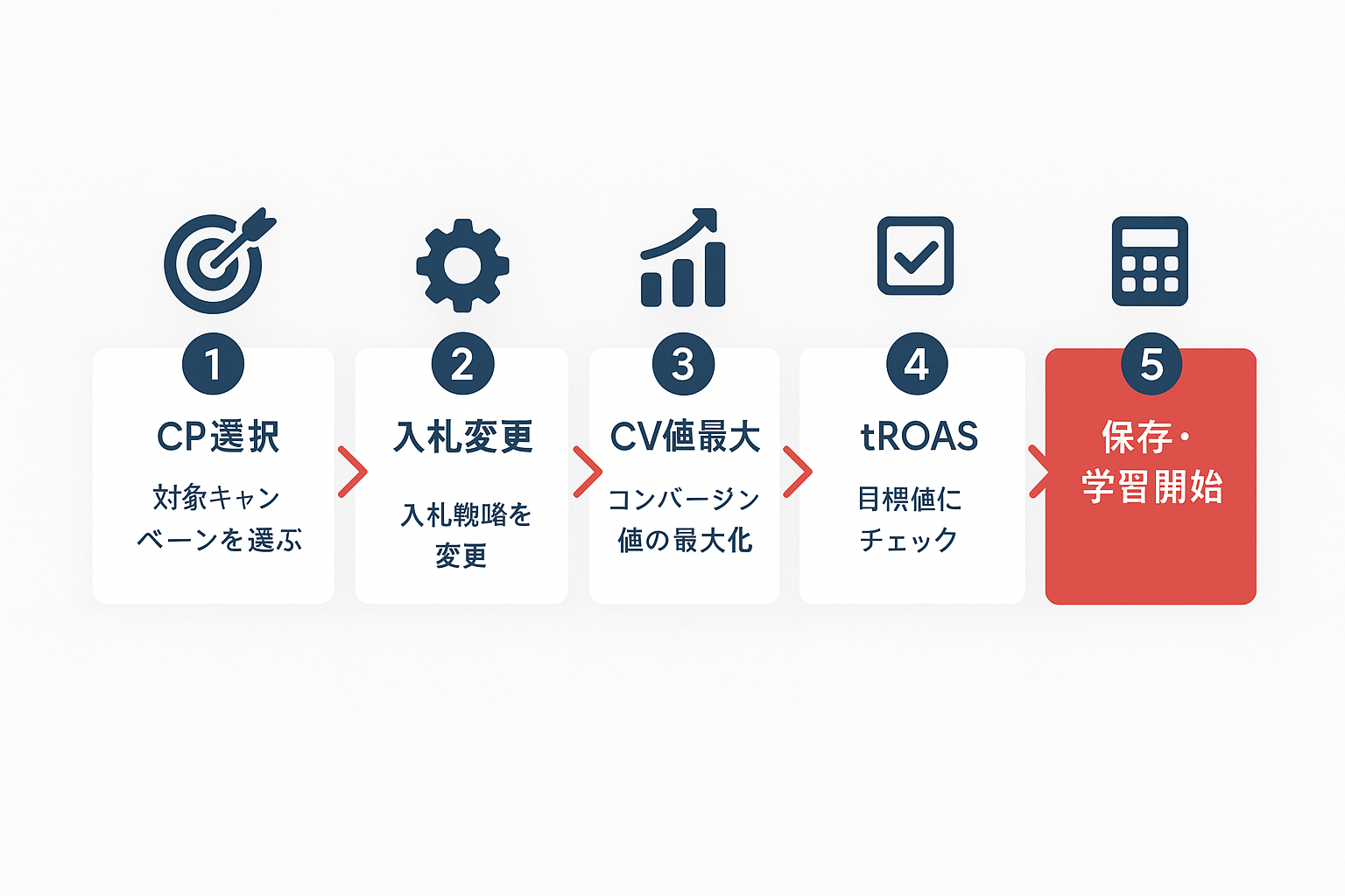 Google広告でのtROAS設定手順を、キャンペーン選択から入札変更、コンバージョン値最大化、目標値チェック、値入力、保存・学習開始まで5ステップで示したフローチャート