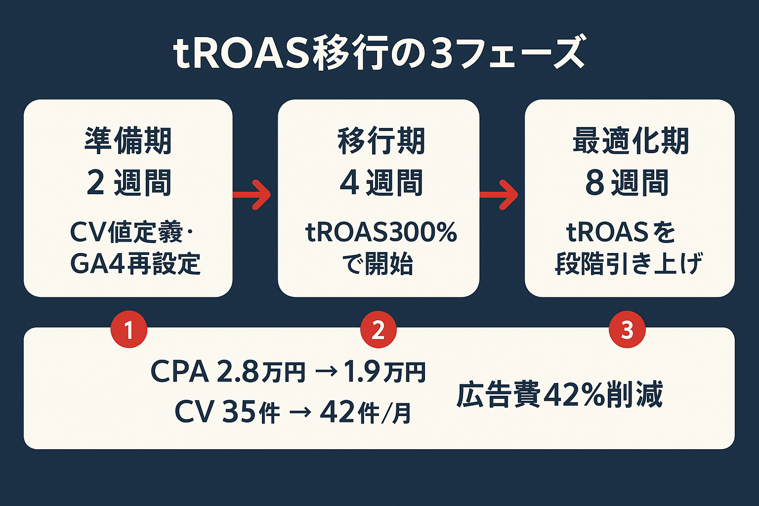 BtoB企業がtROAS入札へ移行した3フェーズの流れと、CPAやCV数、広告費42%削減の成果を示すフローチャート。