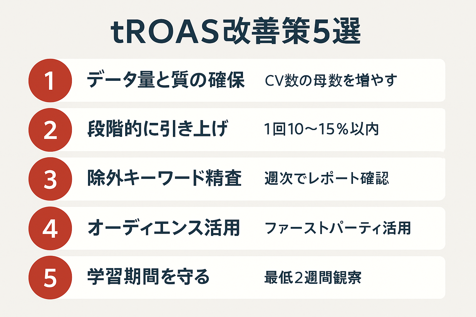 tROASが安定しないときの5つの改善策をステップ形式で示した図。データ確保や段階的引き上げなどの施策を解説。
