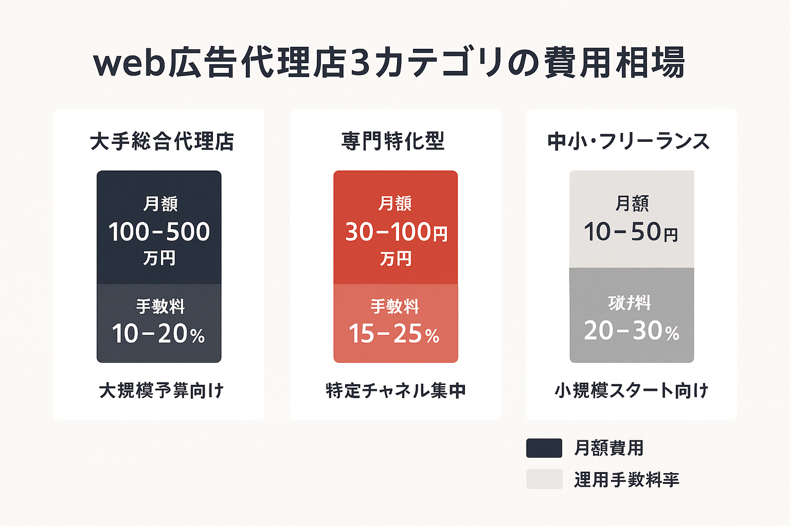 web広告代理店3カテゴリの費用相場を示す積み上げ棒グラフ。大手総合代理店は月額100〜500万円で手数料10〜20%、専門特化型は月額30〜100万円で手数料15〜25%、中小・フリーランスは月額10〜50万円で手数料20〜30%を比較。