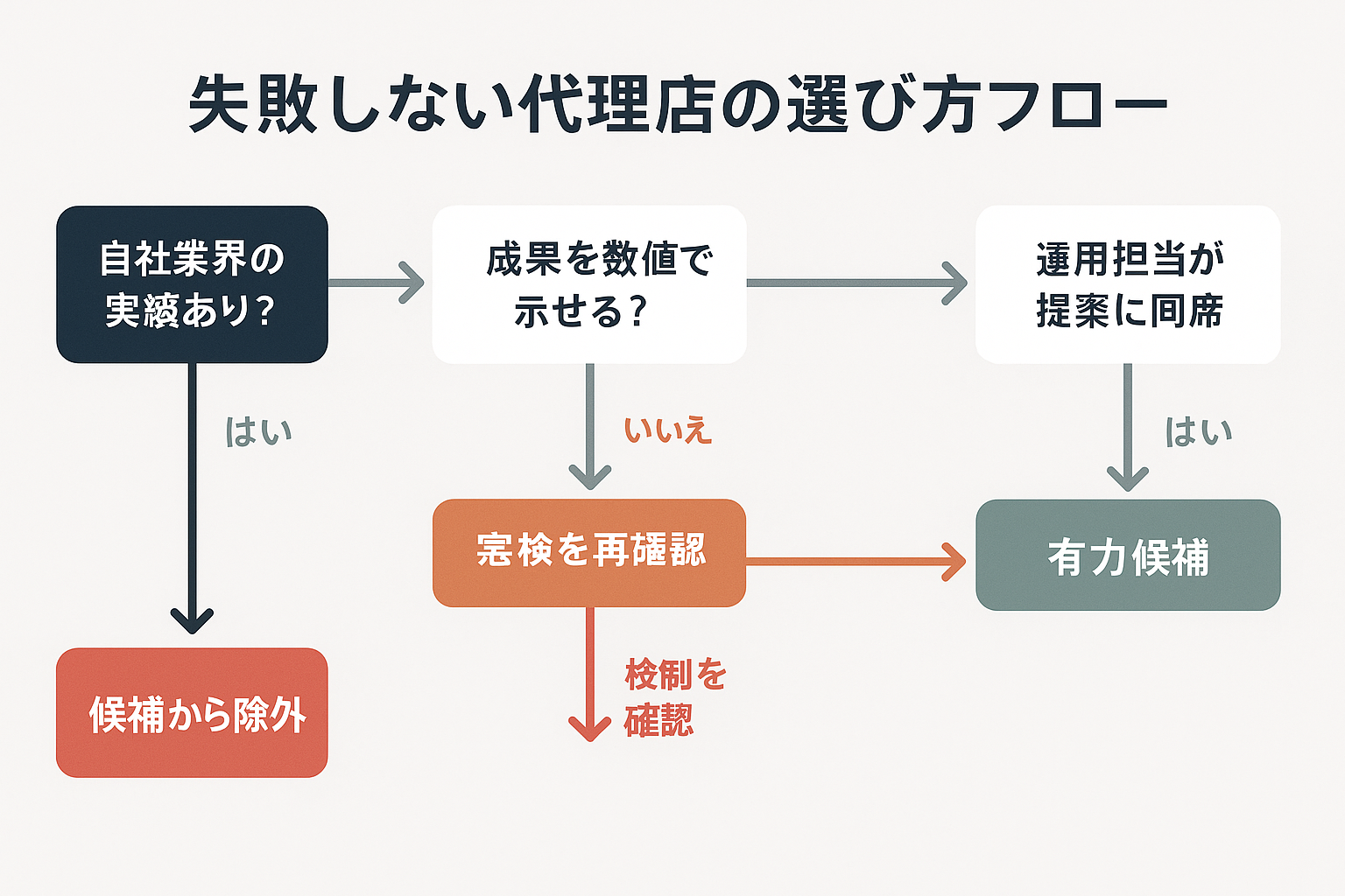 web広告代理店を選ぶための判断フローチャート。自社業界の実績、成果を数値で示せるか、運用担当が提案に同席するかを順にYes/Noで判定し、有力候補か除外かを導く。