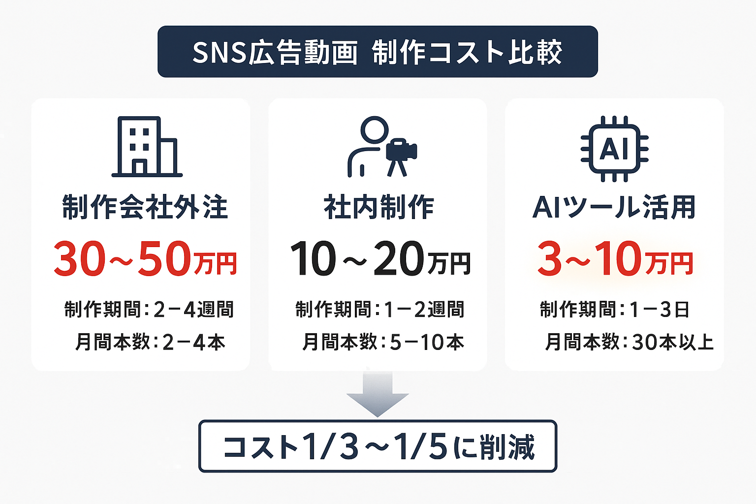 SNS広告動画の制作方法別コスト比較インフォグラフィック。制作会社外注は30〜50万円で月2〜4本、社内制作は10〜20万円で月5〜10本、AIツール活用は3〜10万円で月30本以上制作可能であることを示す