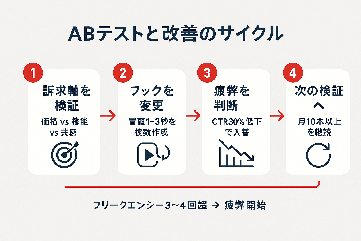 SNS広告動画のABテストと改善サイクルを4ステップで示すガイド。訴求軸の検証、冒頭フック変更、クリエイティブ疲弊の判断、次の検証への移行という流れを図解