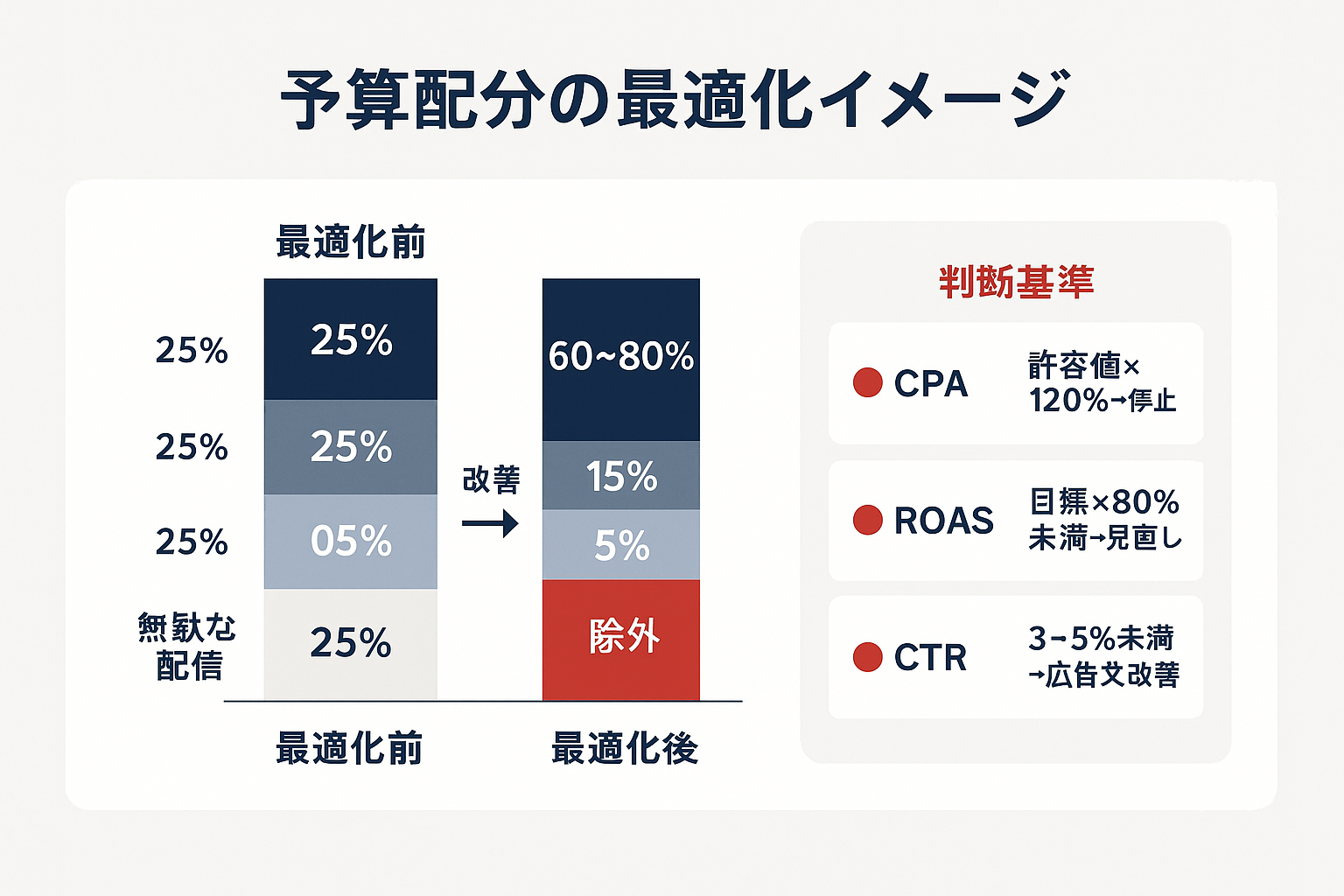 リスティング広告の予算配分最適化を示す積み上げ棒グラフ。最適化前は均等配分、最適化後は成果上位キーワードに60〜80%を集中配分し無駄な配信を除外。右側にCPA・ROAS・CTRの判断基準を表示。