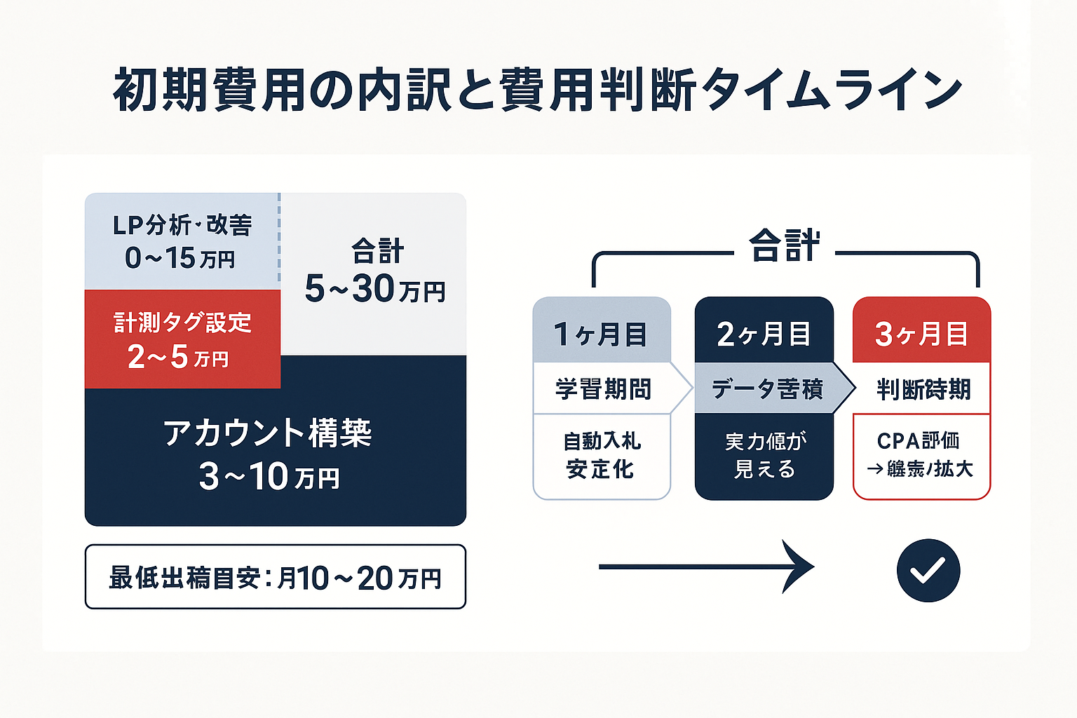 リスティング広告の初期費用内訳を示す積み上げバーチャート（アカウント構築3〜10万円、計測タグ設定2〜5万円、LP分析0〜15万円、合計5〜30万円）と、費用対効果の判断タイムライン（1ヶ月目：学習期間、2ヶ月目：データ蓄積、3ヶ月目：判断時期）を表示した図。