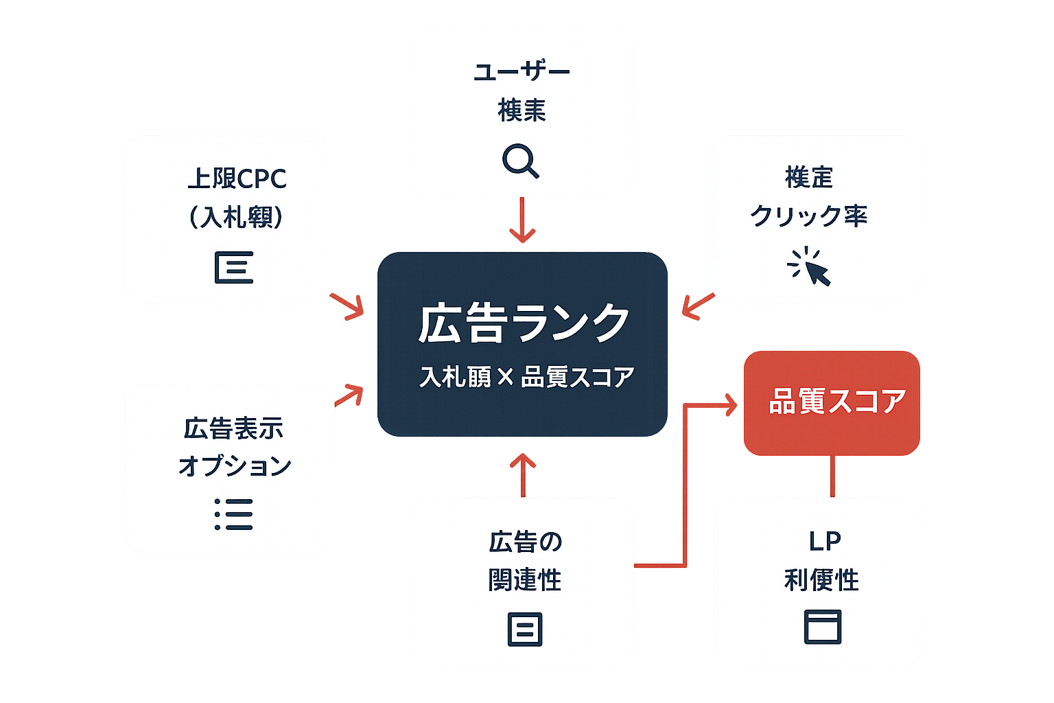 検索連動型広告の基本構造を示すコンセプト図。中央に「広告ランク＝入札額×品質スコア」を配置し、周囲に「ユーザー検索」「上限CPC」「広告表示オプション」「推定クリック率」「広告の関連性」「LP利便性」の6つの要素が矢印で接続されている