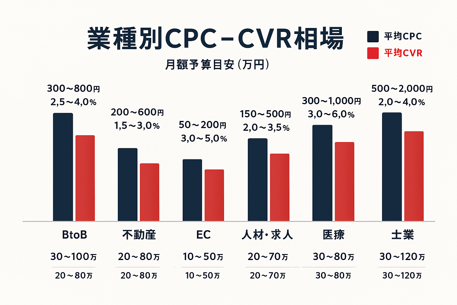 業種別の検索連動型広告費用相場を示す棒グラフ。BtoB・不動産・EC・人材求人・医療・士業の6業種について平均CPC・平均CVR・月額予算目安を数値付きで比較表示している