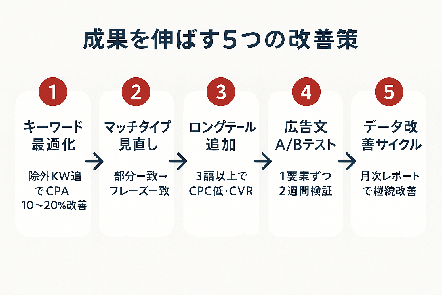 検索連動型広告の成果を伸ばす5つの改善策を示すステップガイド。キーワード最適化、マッチタイプ見直し、ロングテール追加、広告文A/Bテスト、データ改善サイクルの5ステップが順番に並んでいる。
