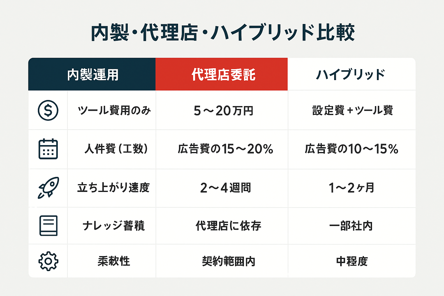 検索連動型広告の内製運用・代理店委託・ハイブリッドの3つの運用形態を初期コスト、月額運用費、立ち上がり速度、ナレッジ蓄積、柔軟性の5項目で比較した表形式のイラスト。