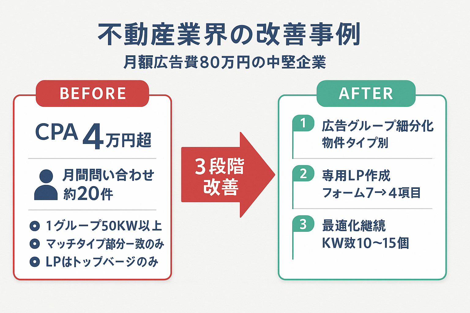 不動産会社の検索連動型広告改善事例を示すインフォグラフィック。改善前のCPA4万円超・月間問い合わせ約20件の状態から、広告グループ細分化・専用LP作成・最適化継続の3段階アプローチで改善した流れを図解。