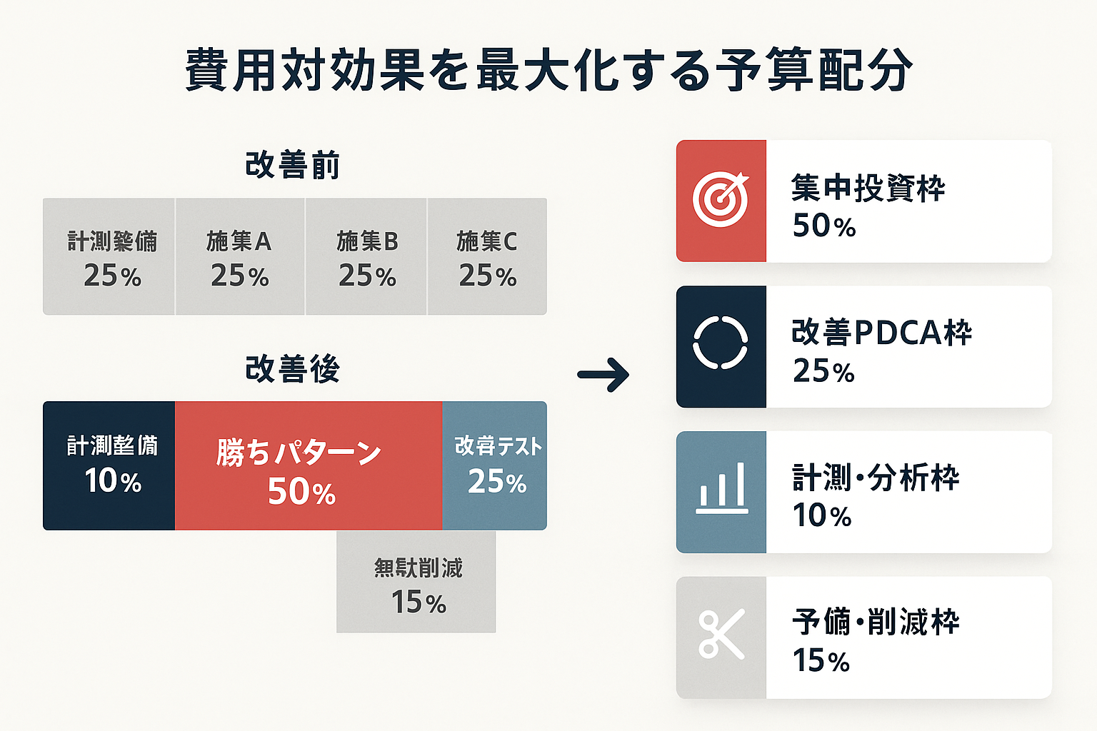費用対効果を最大化するための予算配分を示す改善前後の積み上げ棒グラフと、集中投資・改善PDCA・計測分析・無駄削減の4つの費用構成要素を階層カードで表示したインフォグラフィック