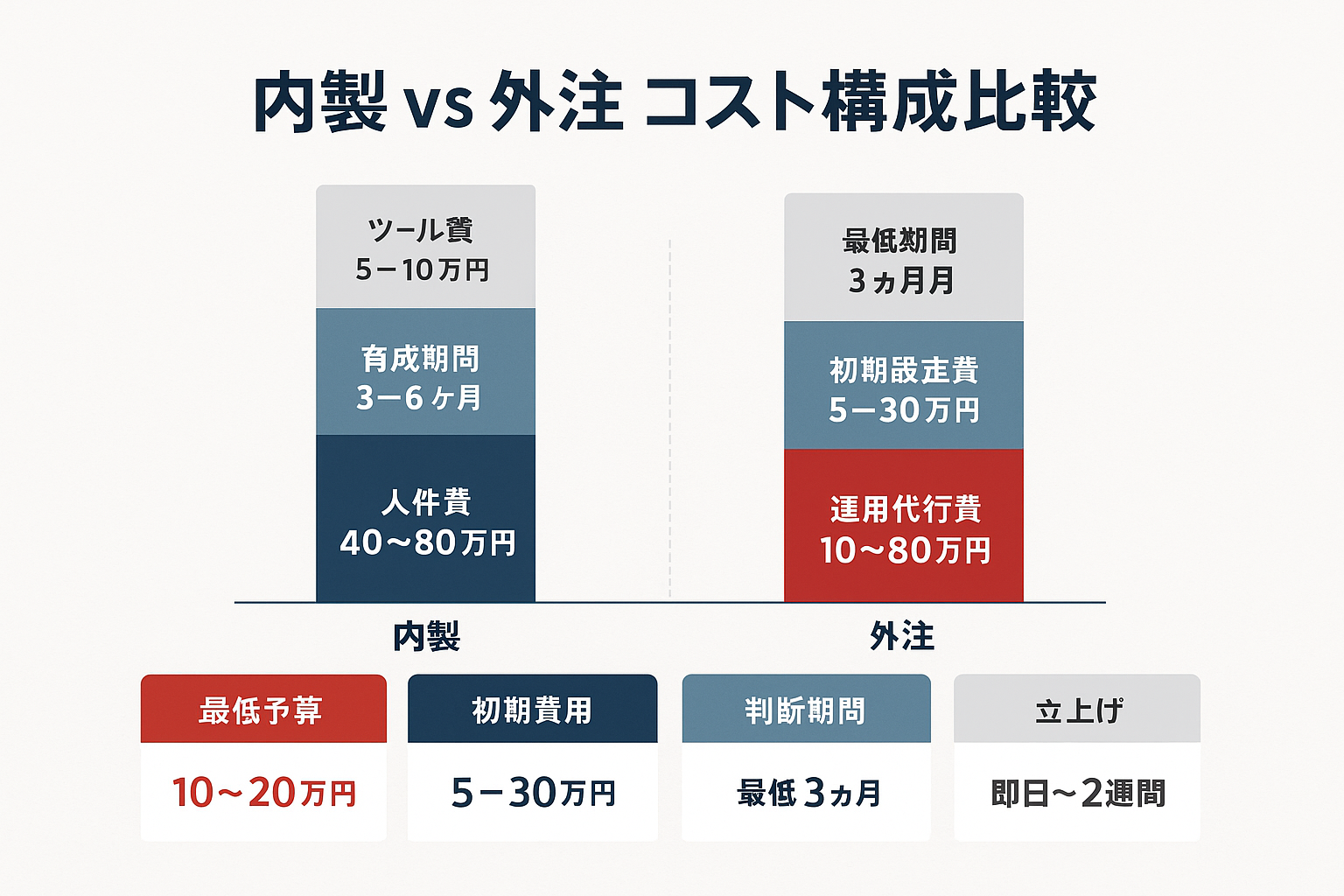 内製と外注の広告運用コスト構成を比較する積み上げ棒グラフと、最低予算・初期費用・判断期間・立ち上げ速度の4つの費用ポイントをまとめたカード形式のインフォグラフィック