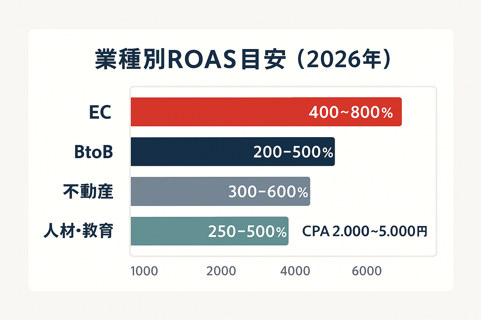 業種別の平均CPAとROAS目安を比較した横棒グラフ