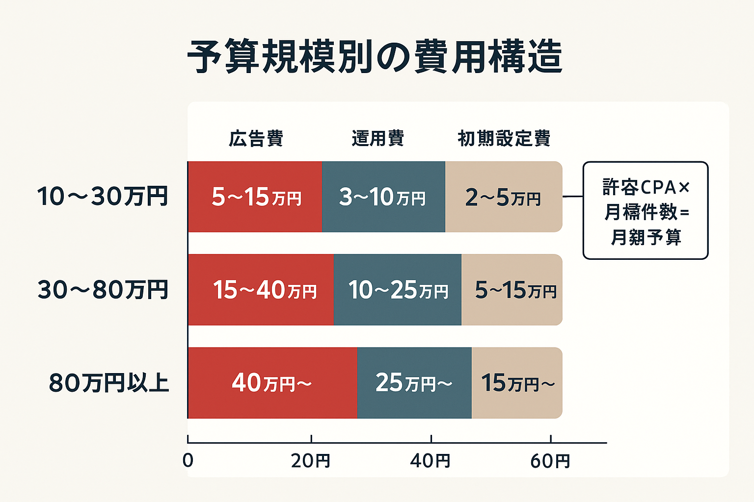予算規模別の費用構造を示した積み上げ棒グラフ