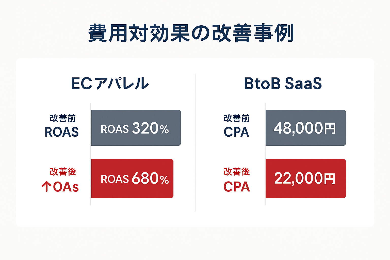 ECとBtoB企業の費用対効果改善前後を比較した棒グラフ