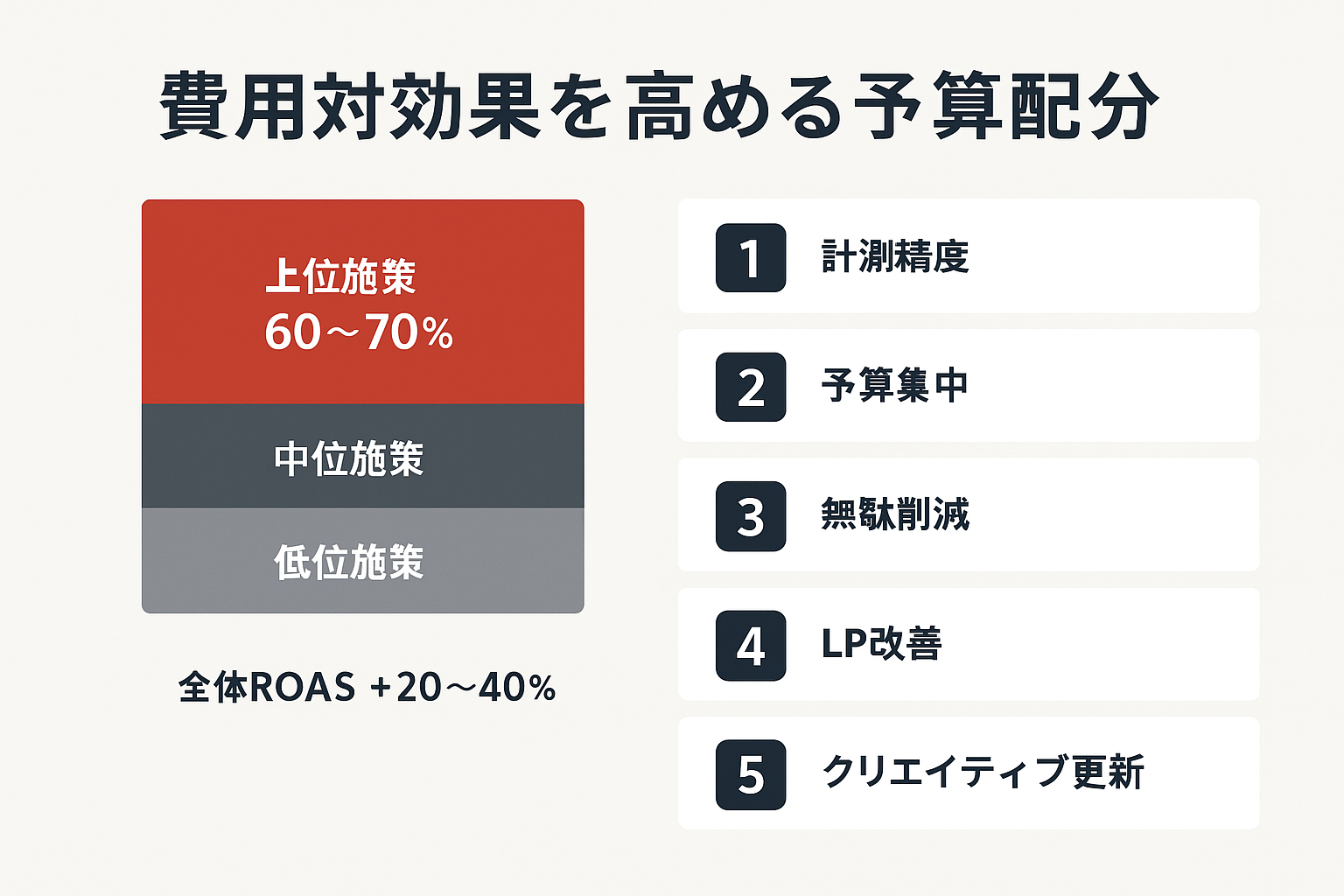 5つの改善施策と予算配分を示した費用構成図