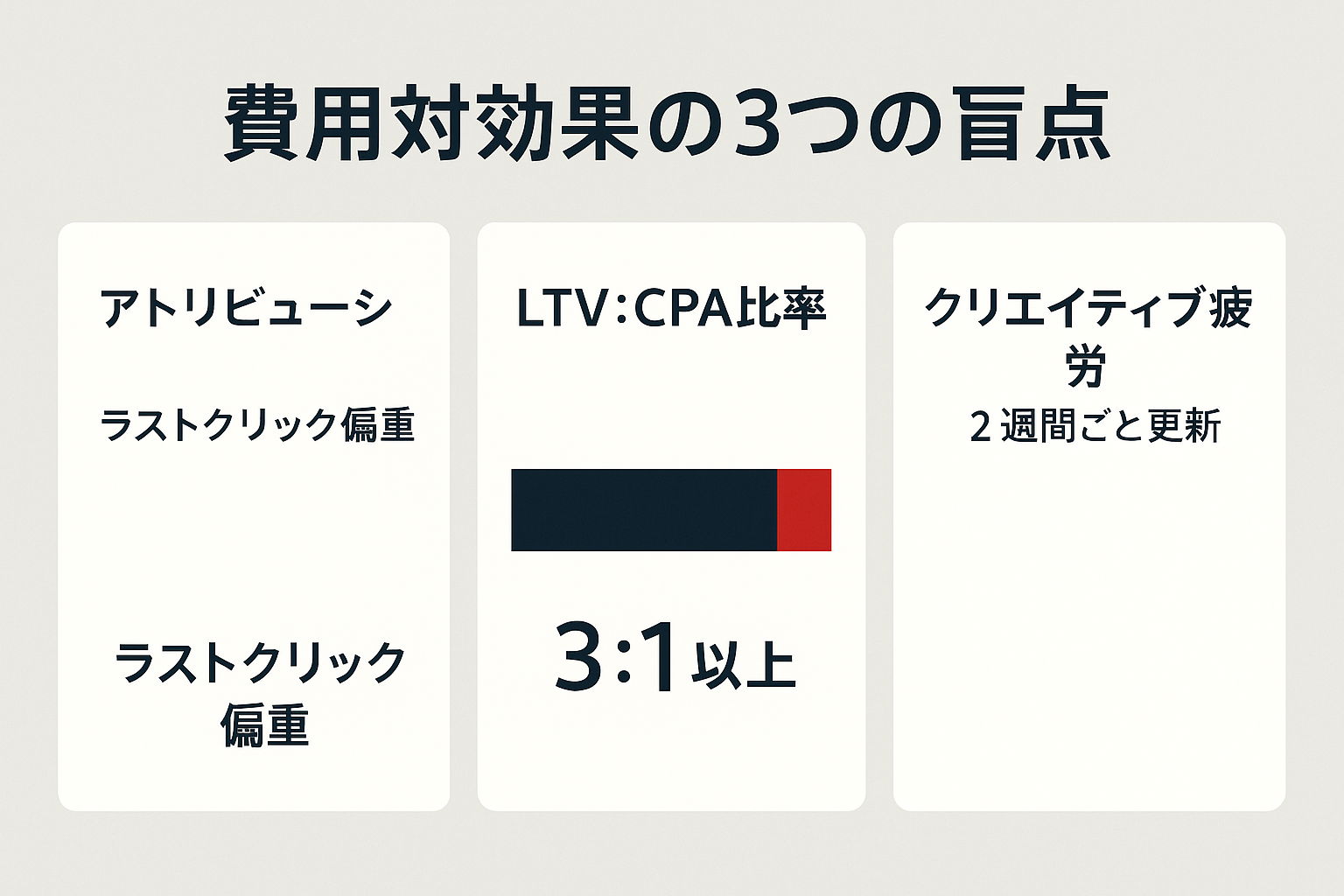 アトリビューション、LTV対CPA比率、クリエイティブ疲労の3つの盲点を示した図
