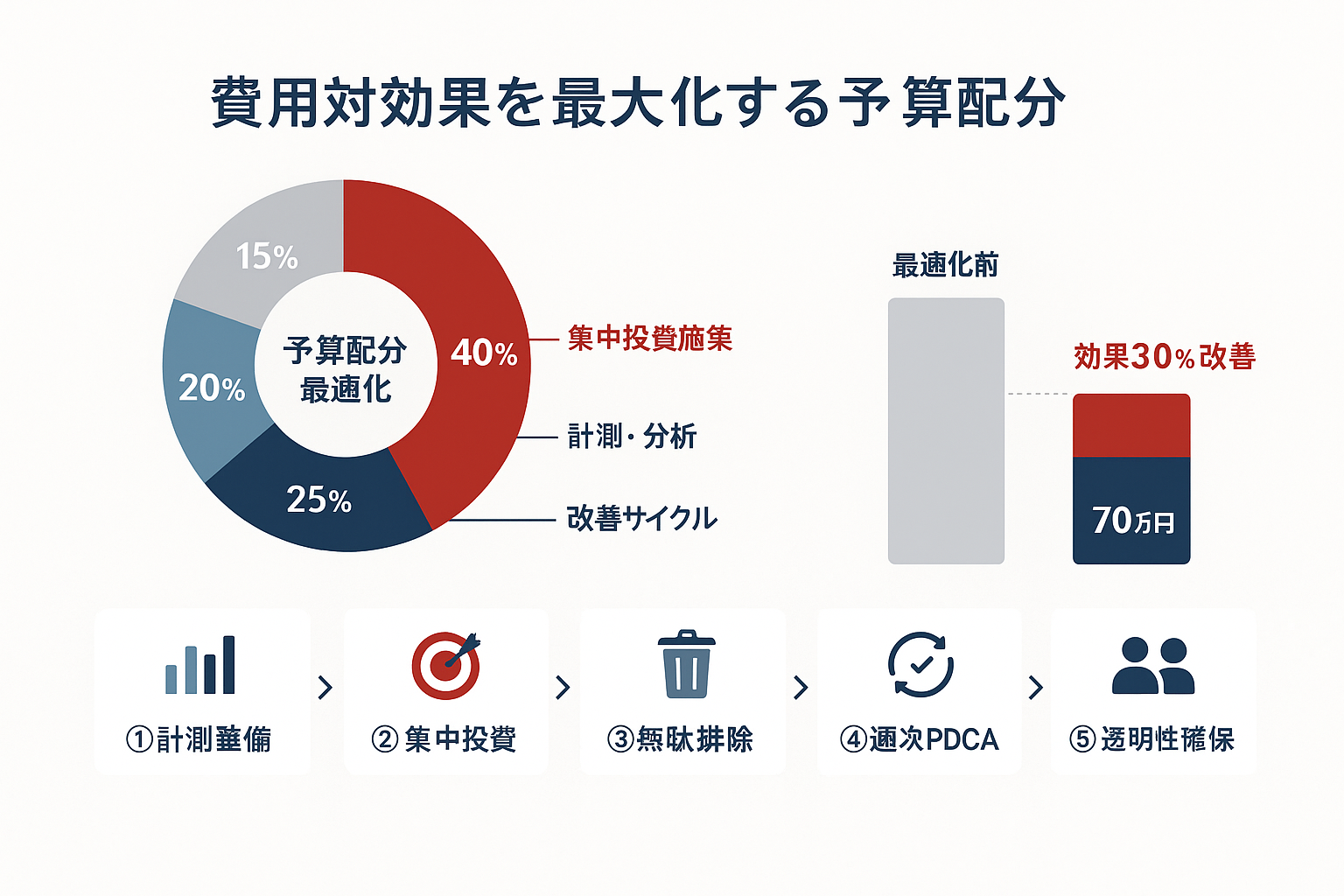 費用対効果を最大化するための予算配分を示すドーナツチャートと5つの改善ステップのフロー図。集中投資・計測分析・改善サイクル・無駄削減の4要素の割合を色分けで表示し、最適化前後のコスト比較も掲載したインフォグラフィック。