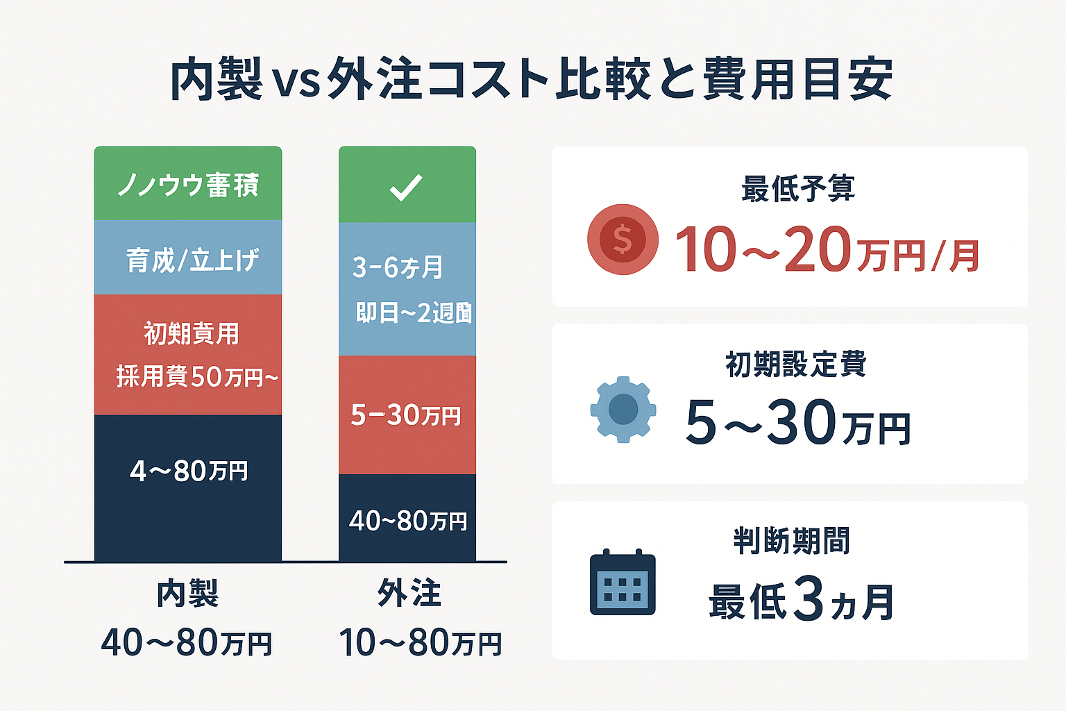 内製と外注の広告運用コストを比較する積み上げ棒グラフと、最低予算・初期設定費・判断期間の3つの費用目安を示すカード形式のインフォグラフィック。人件費・初期費用・立ち上げ期間・ノウハウ蓄積の4項目を色分けで比較表示。