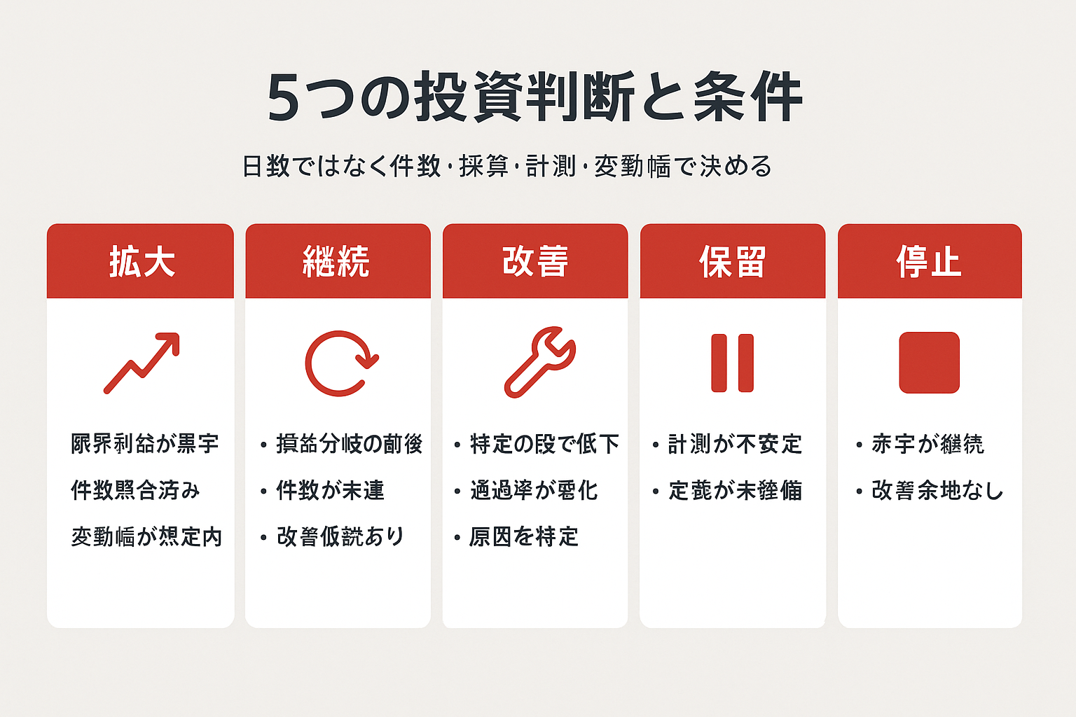 拡大・継続・改善・保留・停止の5つの投資判断とそれぞれの条件を並べた比較表