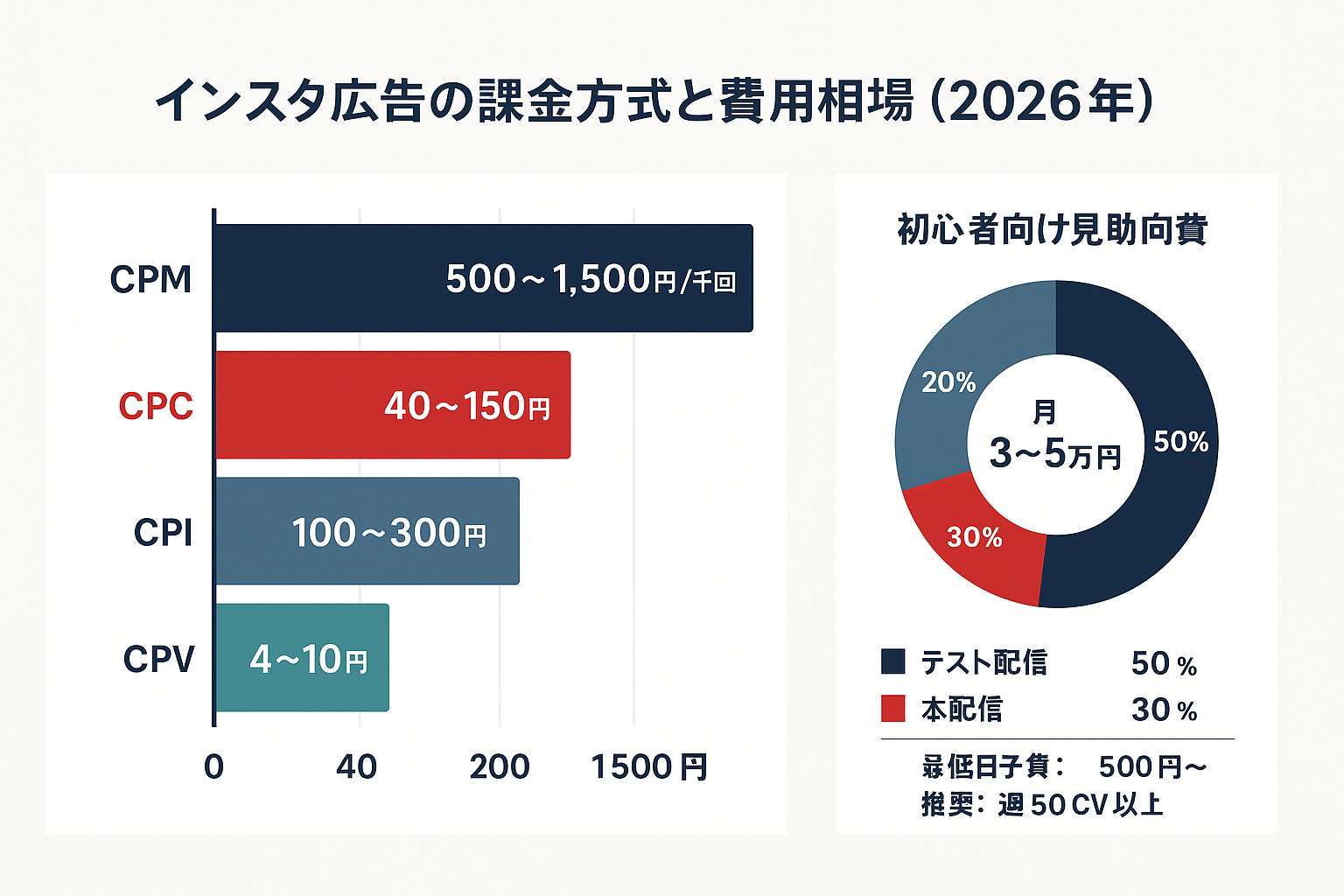 インスタ広告の4つの課金方式（CPM・CPC・CPI・CPV）の費用相場を積み上げ棒グラフで比較し、初心者向け月額予算配分をドーナツチャートで示したインフォグラフィック