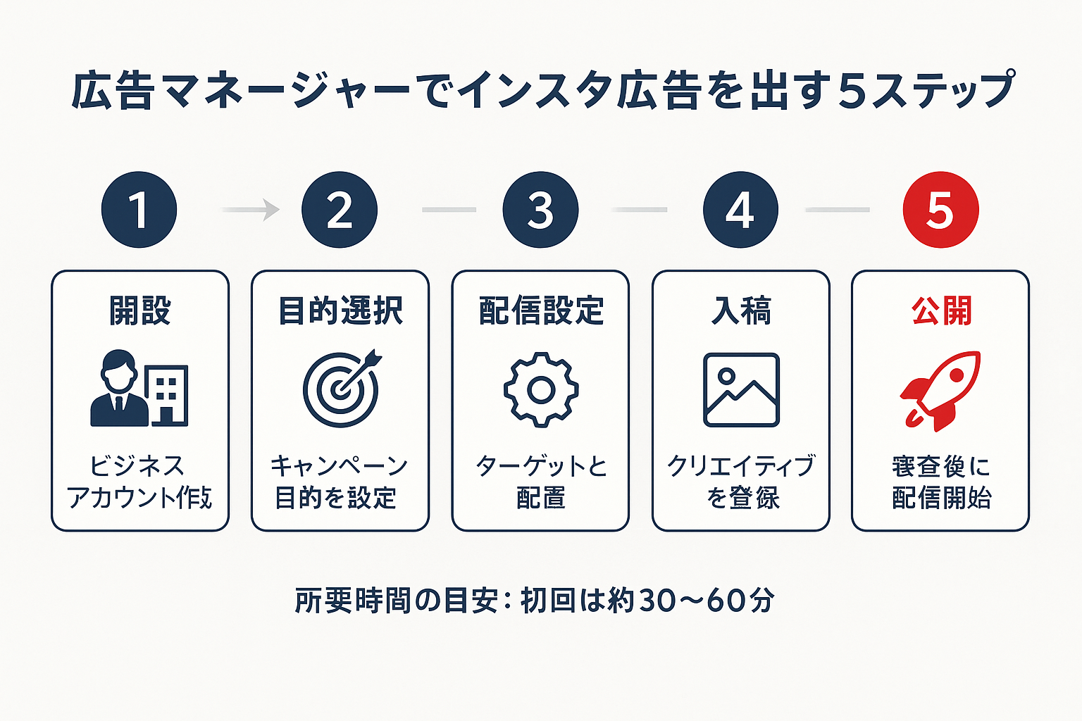 広告マネージャーでインスタ広告を出稿する5つのステップ（開設・目的選択・配信設定・入稿・公開）を矢印で繋いだ横型フローチャート