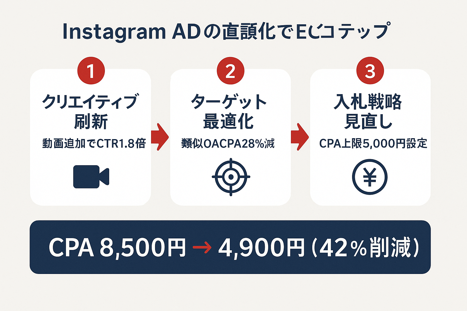 アパレルEC事業者がインスタ広告のCPAを42%削減した3段階の改善プロセスを示すステップガイド。フェーズ1：クリエイティブ刷新、フェーズ2：ターゲット最適化、フェーズ3：入札戦略見直しの流れと、CPA8,500円から4,900円への改善結果