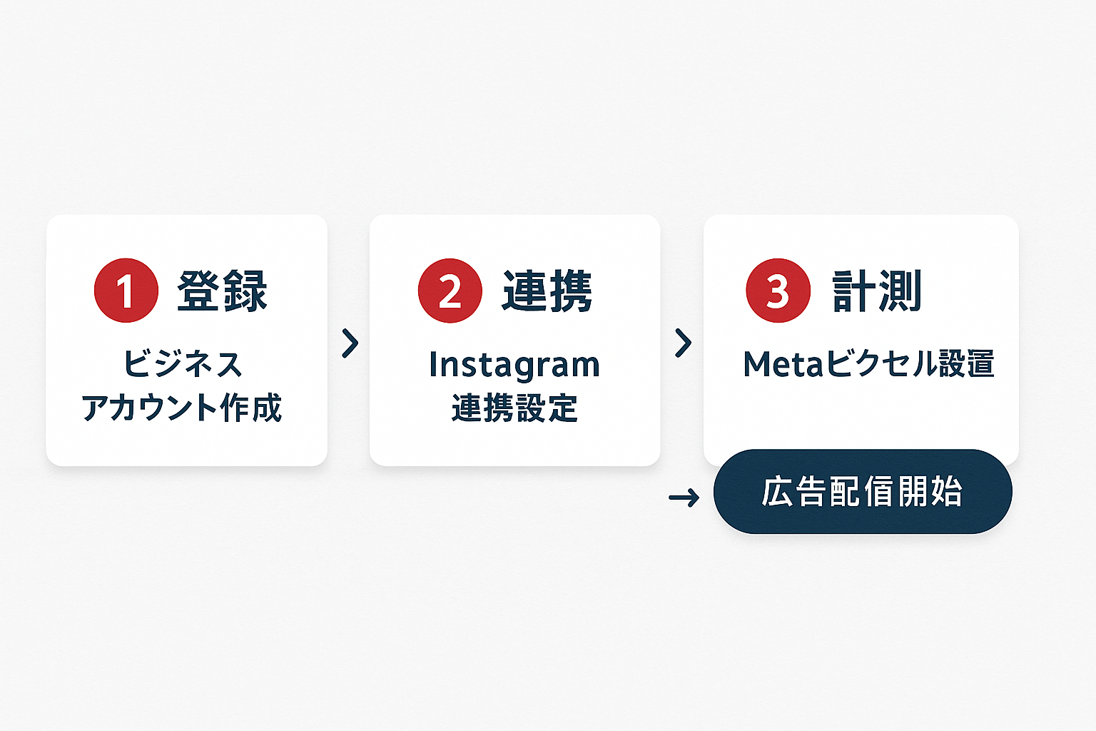 Instagram広告マネージャーの初期設定3ステップのフローチャート。ステップ1：ビジネスアカウント作成、ステップ2：Instagramアカウント連携、ステップ3：Metaピクセル設置、ゴール：広告配信開始
