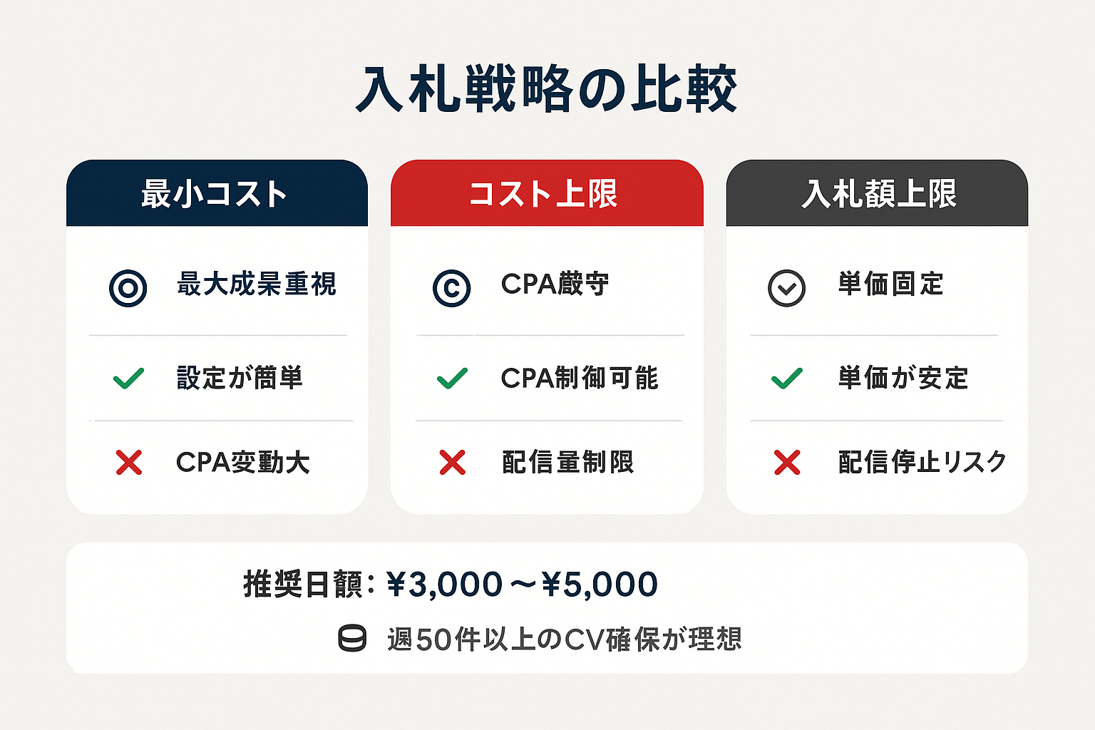 Instagram広告の3つの入札戦略（最小コスト・コスト上限・入札額上限）の適用場面・メリット・デメリットを比較した表形式のインフォグラフィック