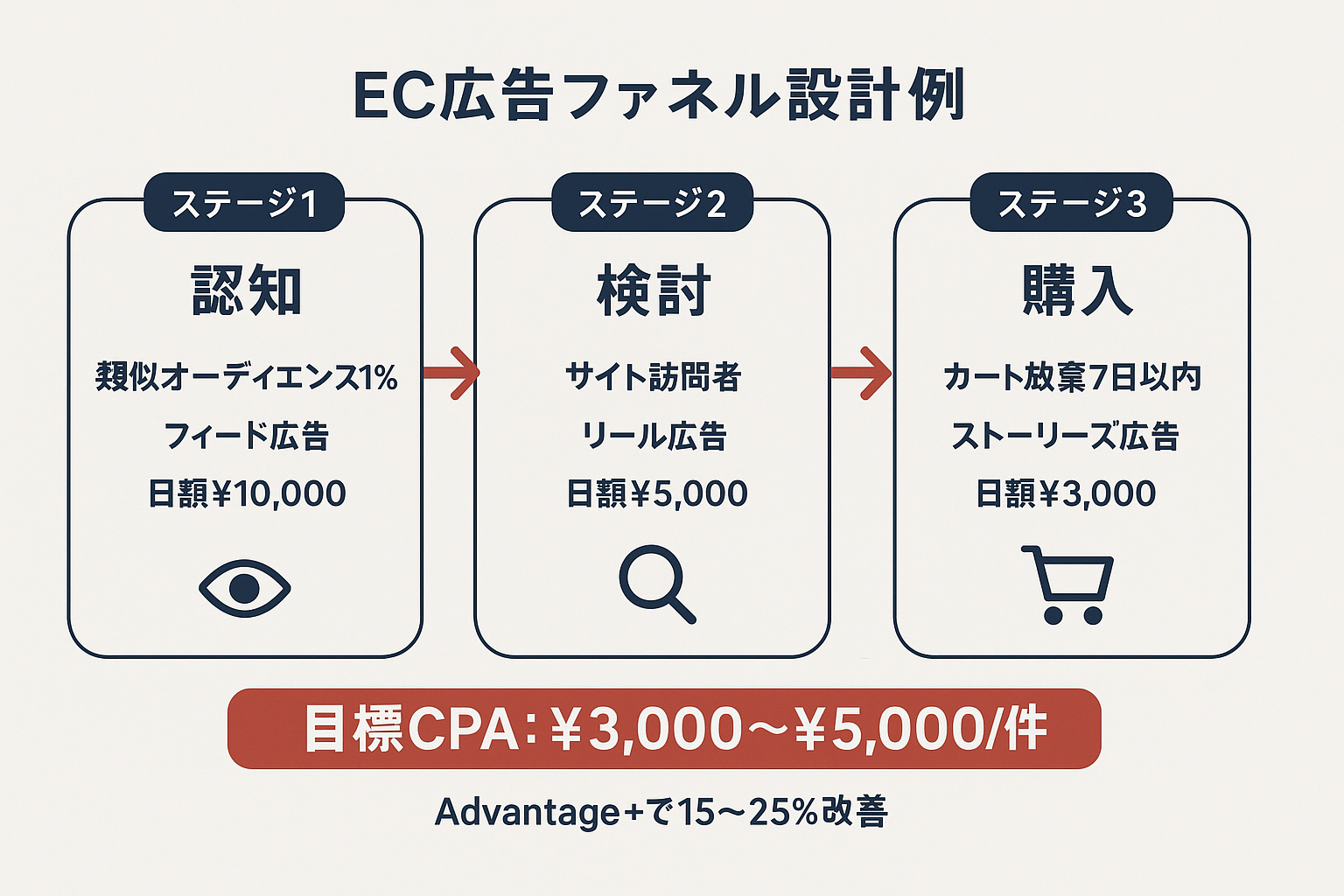 アパレルEC向けInstagram広告の3段階ファネル設計（認知→検討→購入）の流れと各ステージの配信設定・予算を示すフローチャート