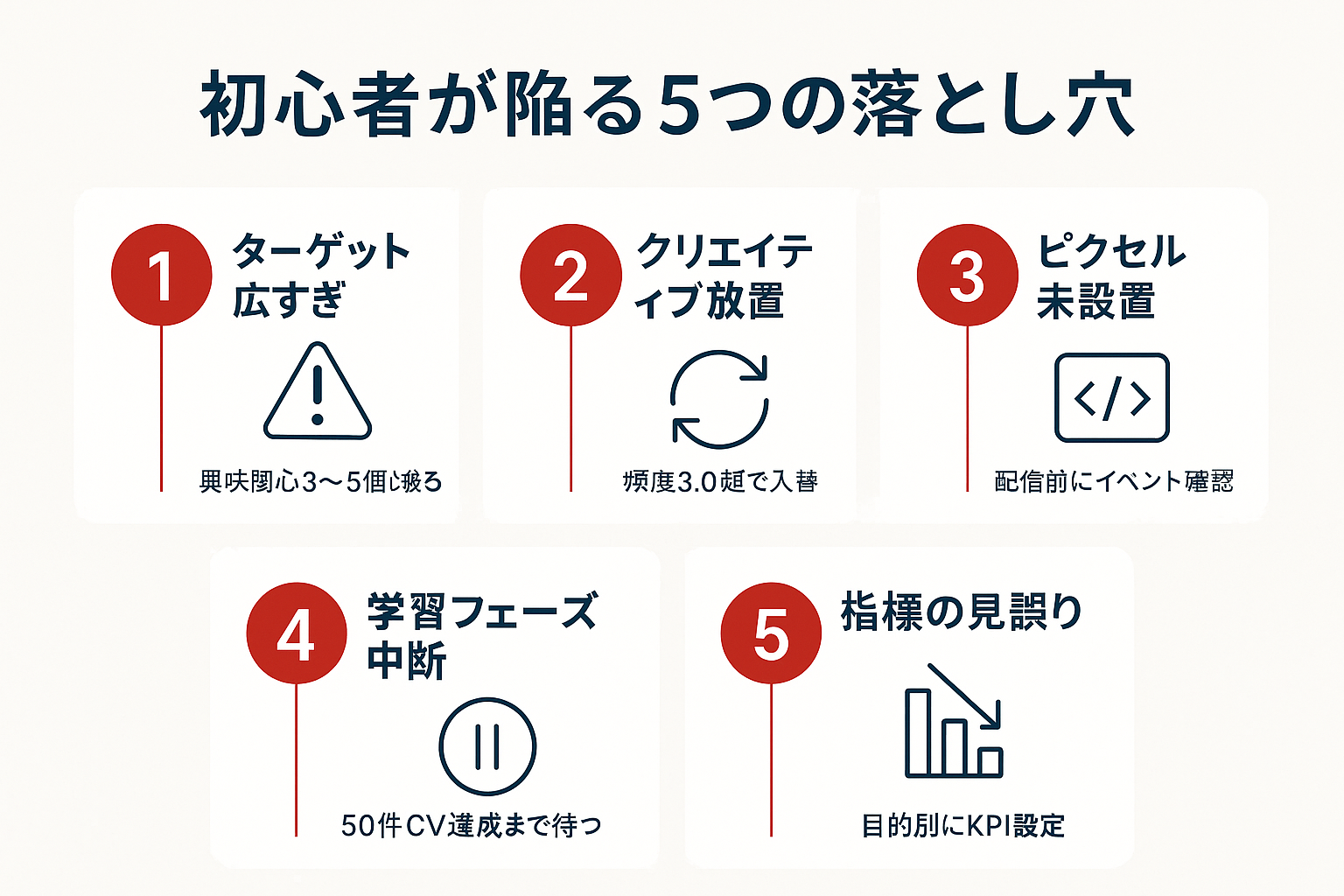 Instagram広告の初心者が陥りやすい5つの失敗（ターゲット広すぎ・クリエイティブ放置・ピクセル未設置・学習フェーズ中断・指標の見誤り）をアイコン付きで解説するインフォグラフィック