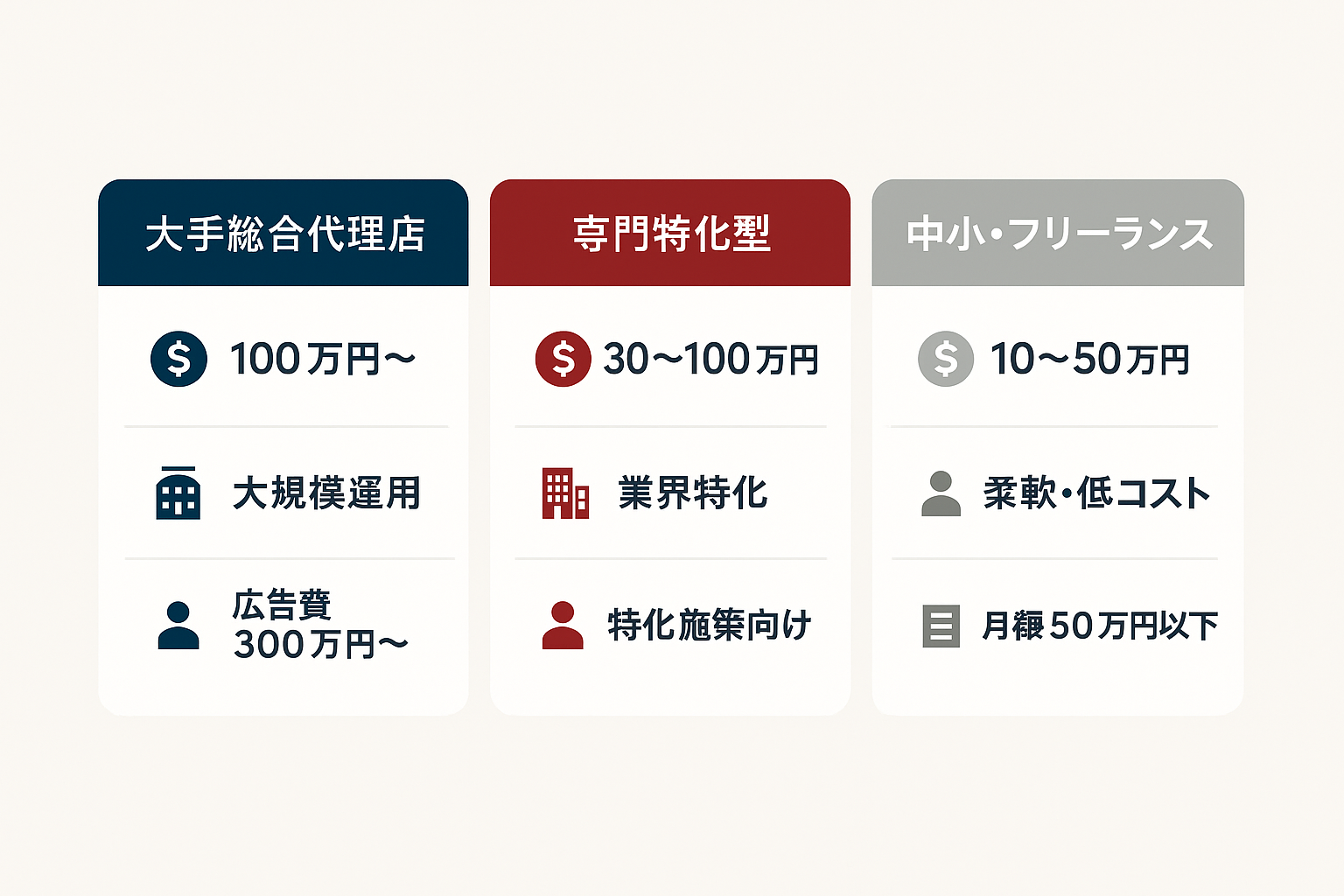 リスティング広告代理店の3タイプ（大手総合代理店・専門特化型・中小フリーランス）の特徴・月額費用・向いている企業を比較した表形式の図
