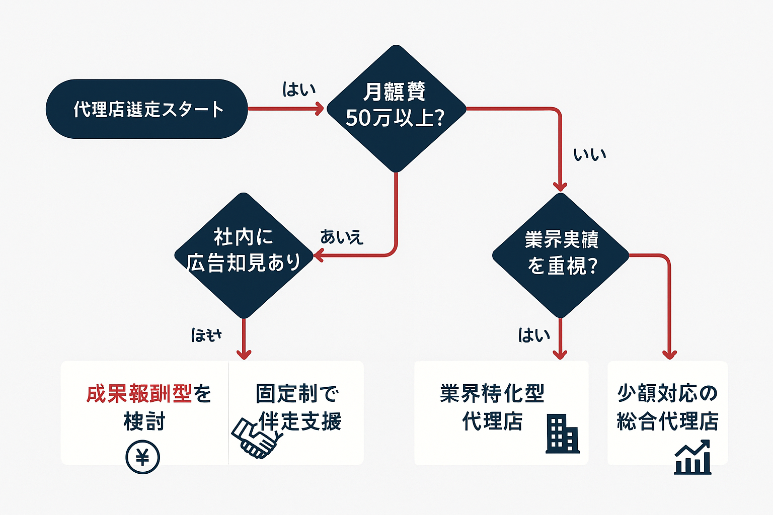 リスティング広告代理店の選び方を示すYes/No判断フローチャート。月額予算・社内知見・業界実績の3つの分岐条件から、成果報酬型・固定型・業界特化型・少額対応総合代理店の4つの推奨に導くディシジョンツリー