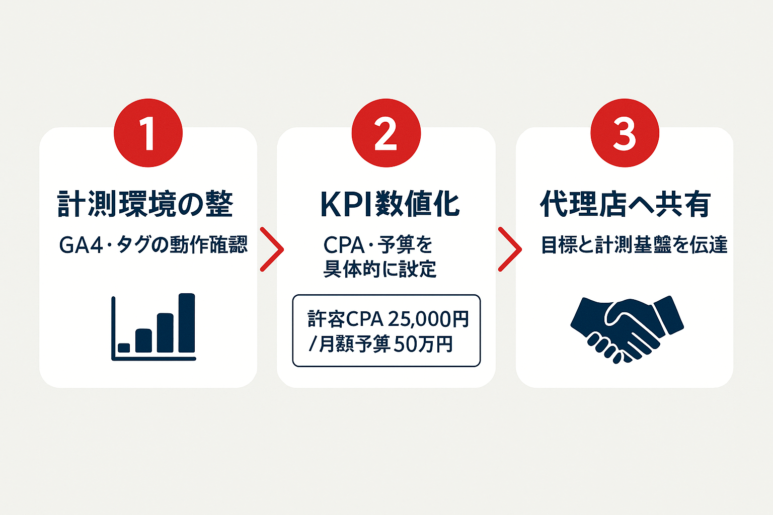 リスティング広告代理店に依頼する前に社内で準備すべき3ステップ（計測環境の整備、KPI数値化、代理店への共有）を示したステップガイド図