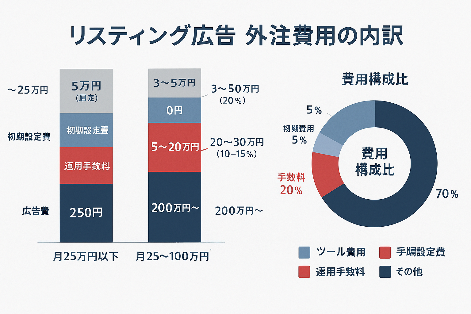 リスティング広告の外注費用内訳を示すインフォグラフィック。月額予算帯別（25万円以下・25〜100万円・200万円以上）の3本の積み上げ棒グラフで広告費・運用手数料・初期設定費・ツール費用の4構成要素を金額付きで比較し、右側のドーナツチャートで中規模予算の典型的な費用構成比率を表示