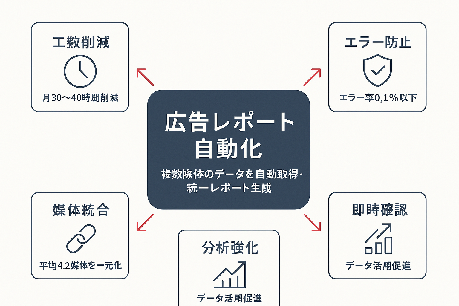 広告レポート自動化の基本概念図。中央に「広告レポート自動化」を配置し、周囲に「工数削減」「エラー防止」「即時確認」「分析強化」「媒体統合」の5つのメリットが矢印で接続されたコンセプトダイアグラム