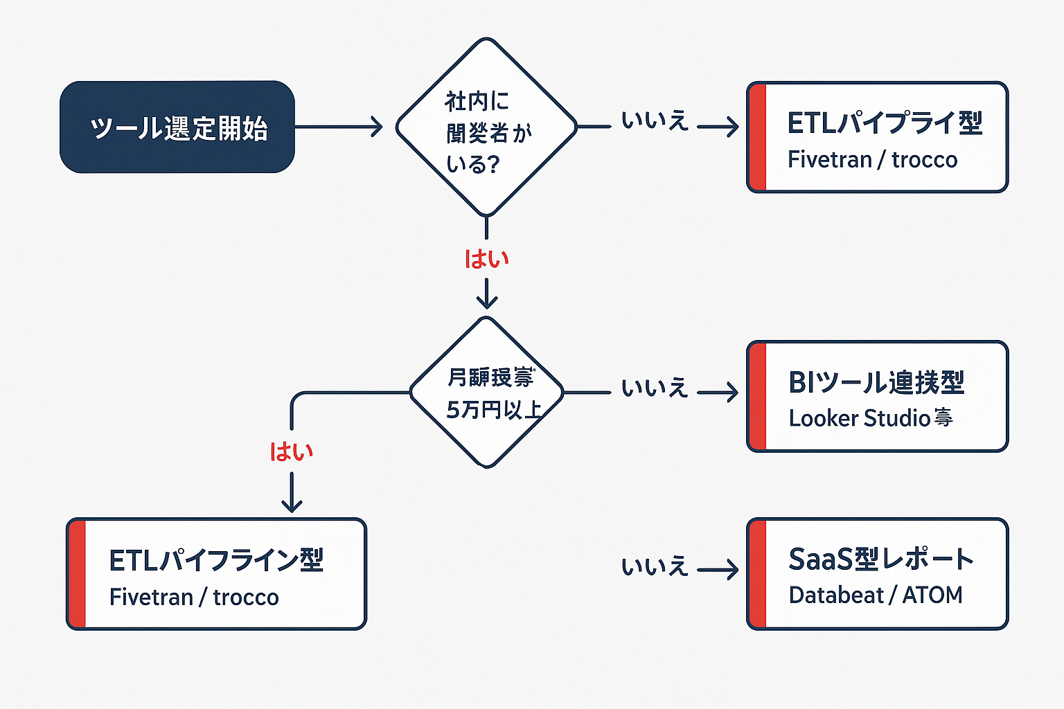広告レポート自動化ツールの選定フローチャート。「社内に開発者がいるか」「月額予算」「複雑な分析の必要性」の3つの判断基準から、ETLパイプライン型・スクリプト自作型・BIツール連携型・SaaS型レポートの4つの推奨カテゴリへ分岐するYes/Noディシジョンツリー
