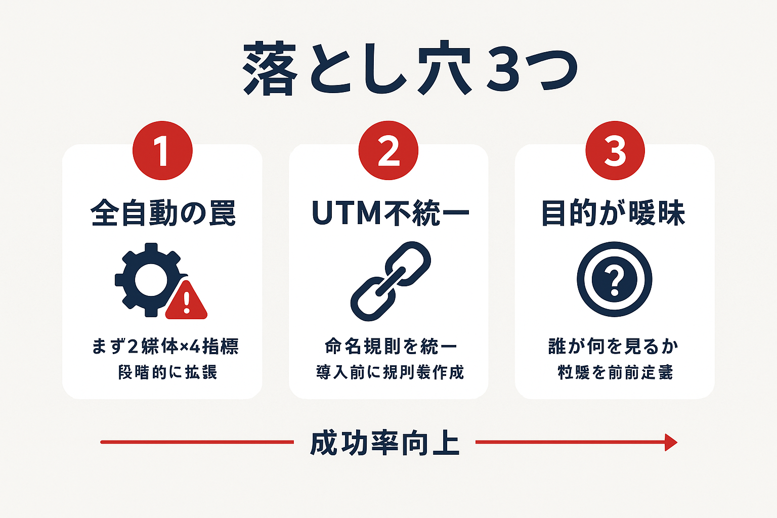 広告レポート自動化の導入で陥りやすい3つの落とし穴を示すインフォグラフィック。全自動の罠、UTM不統一、目的の曖昧さの3つをカード形式で解説。