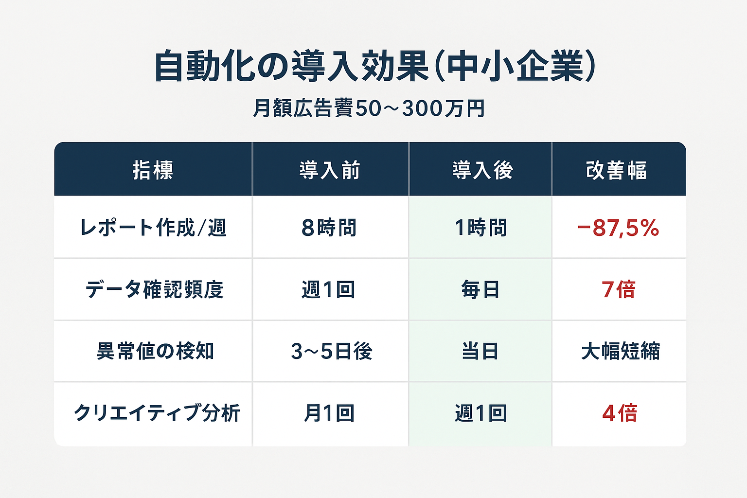 広告レポート自動化の導入前と導入後の効果比較表。レポート作成時間が87.5%削減、データ確認頻度が7倍、異常値検知が当日に短縮、クリエイティブ分析頻度が4倍に向上。