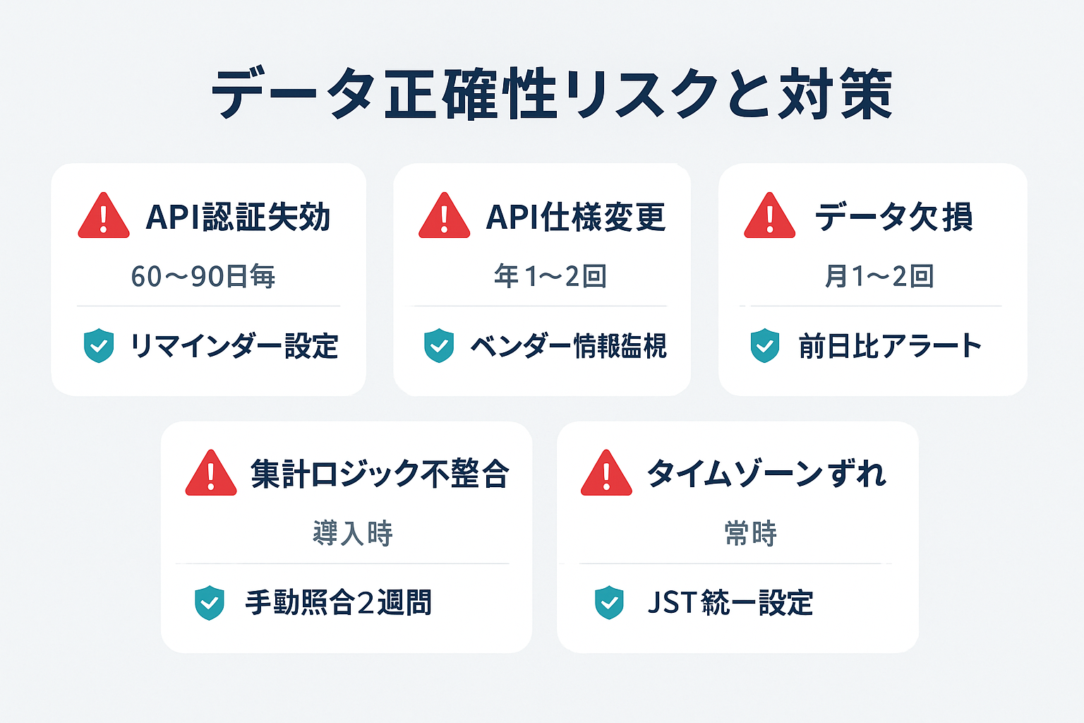 広告レポート自動化におけるデータ正確性の5つのリスクと対策を示すインフォグラフィック。API認証失効、仕様変更、データ欠損、集計ロジック不整合、タイムゾーンずれの各リスクと対処法を表示。