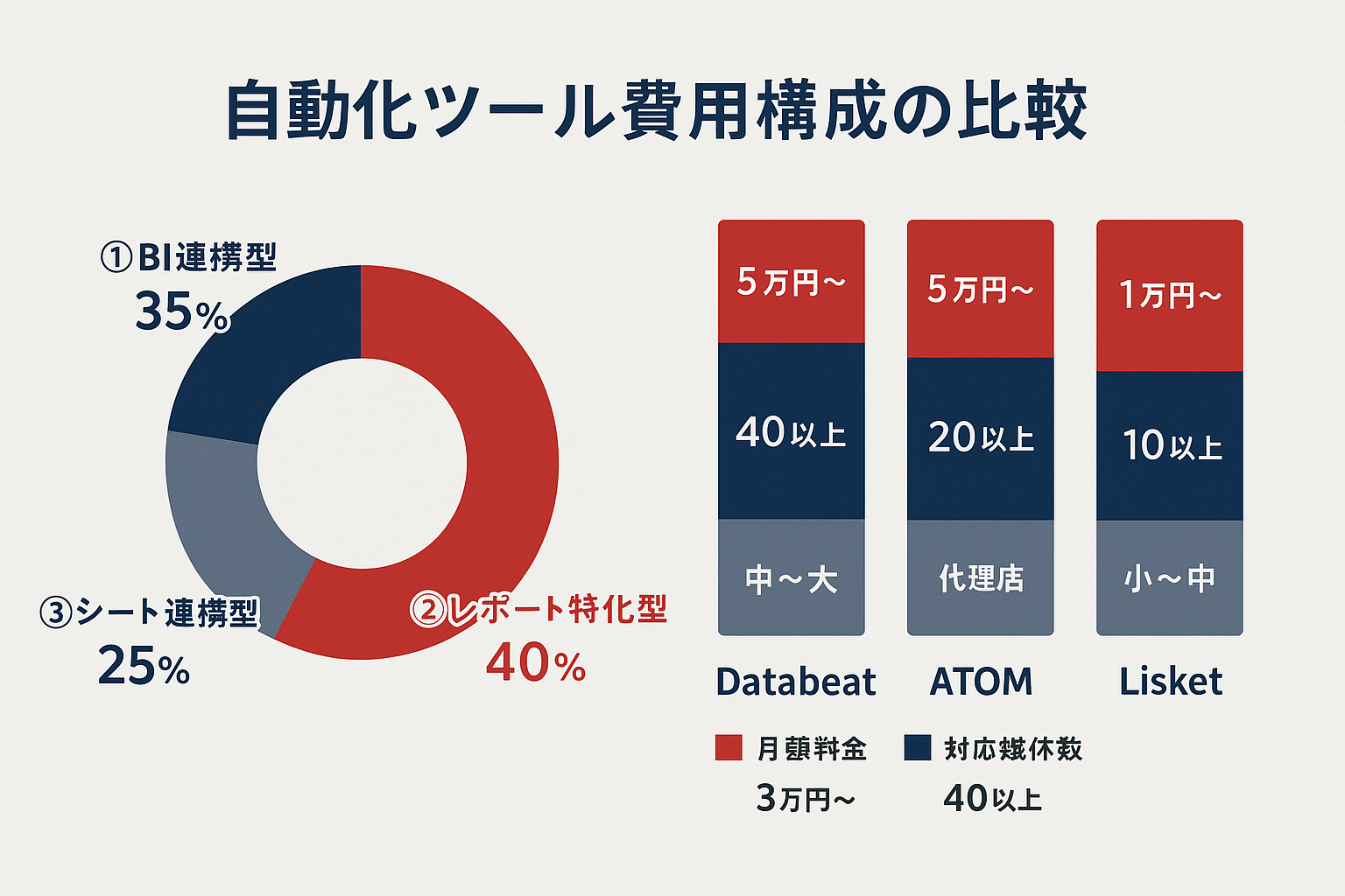 広告レポート自動化ツールの費用構成を示す図。左側にBI連携型・レポート特化型・シート連携型の3カテゴリ割合を示すドーナツチャート、右側にDatabeat・ATOM・Lisketの月額料金・対応媒体数・導入規模を比較する積み上げ棒グラフ。