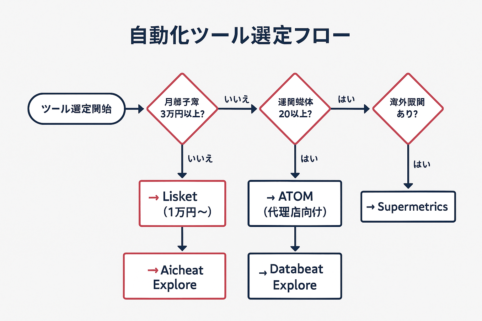 広告レポート自動化ツールの選定フローチャート。月額予算・運用媒体数・海外展開の有無を順に判断し、Lisket・ATOM・Databeat Explore・Supermetricsの4つの推奨ツールに分岐する意思決定ツリー。