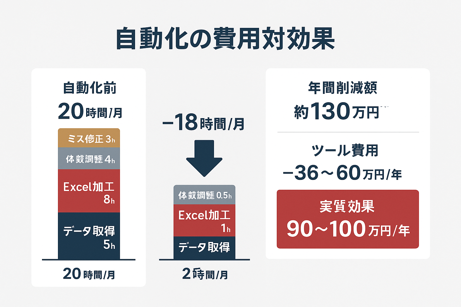 広告レポート自動化の費用対効果を示す図。左側に自動化前20時間と自動化後2時間の工数を4項目で色分けした積み上げ棒グラフで比較し、右側に年間削減額130万円からツール費用を差し引いた実質効果90〜100万円の内訳を表示。