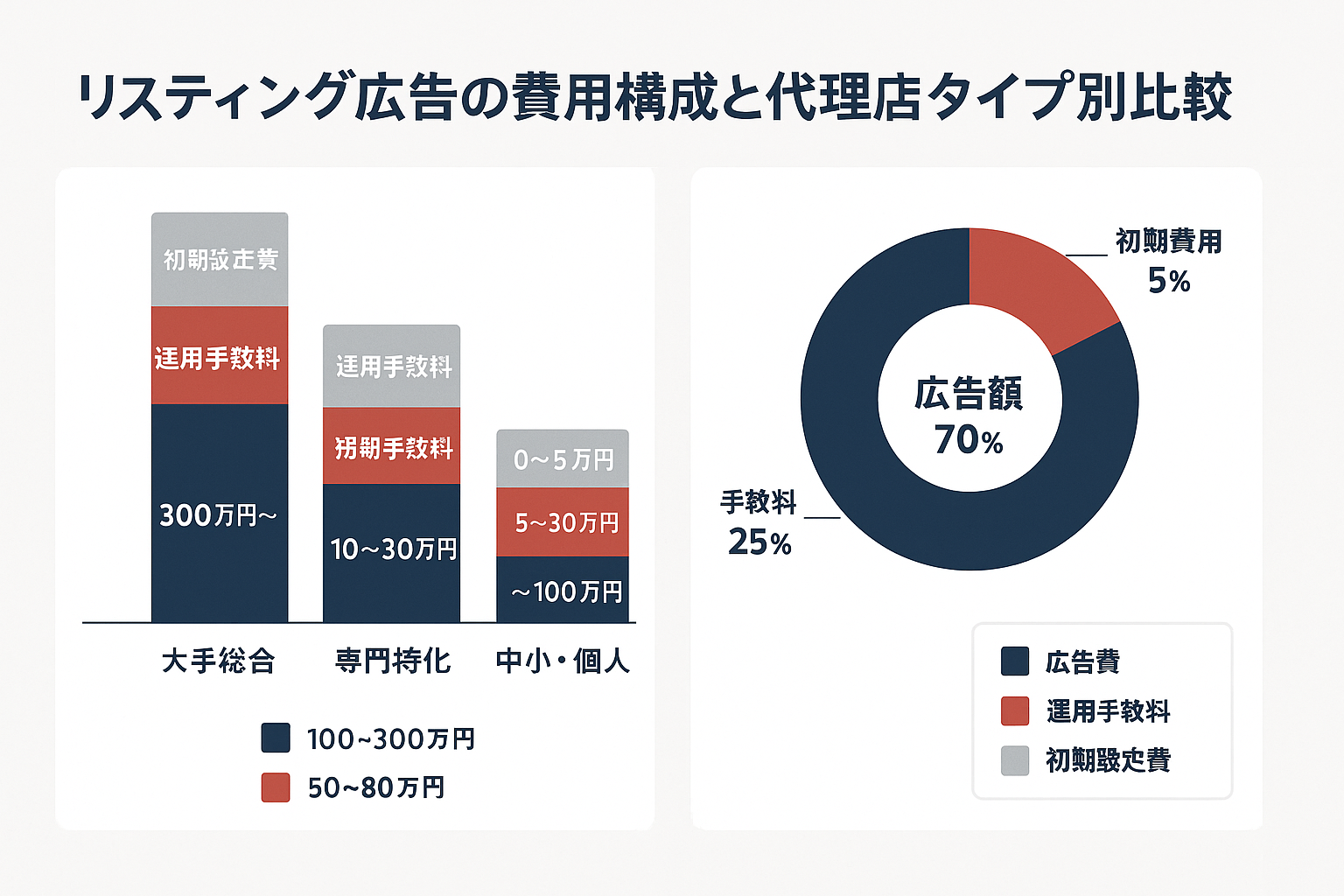 リスティング広告代理店のタイプ別費用構成を示す積み上げ棒グラフとドーナツチャート。大手総合・専門特化・中小個人の3カテゴリの広告費・運用手数料・初期設定費の内訳を金額とともに表示