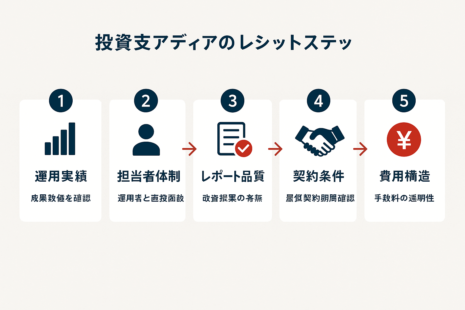 リスティング広告代理店選びの5つのチェック基準を示すステップガイド。運用実績、担当者体制、レポート品質、契約条件、費用構造の5項目が番号付きで横並びに表示されている。