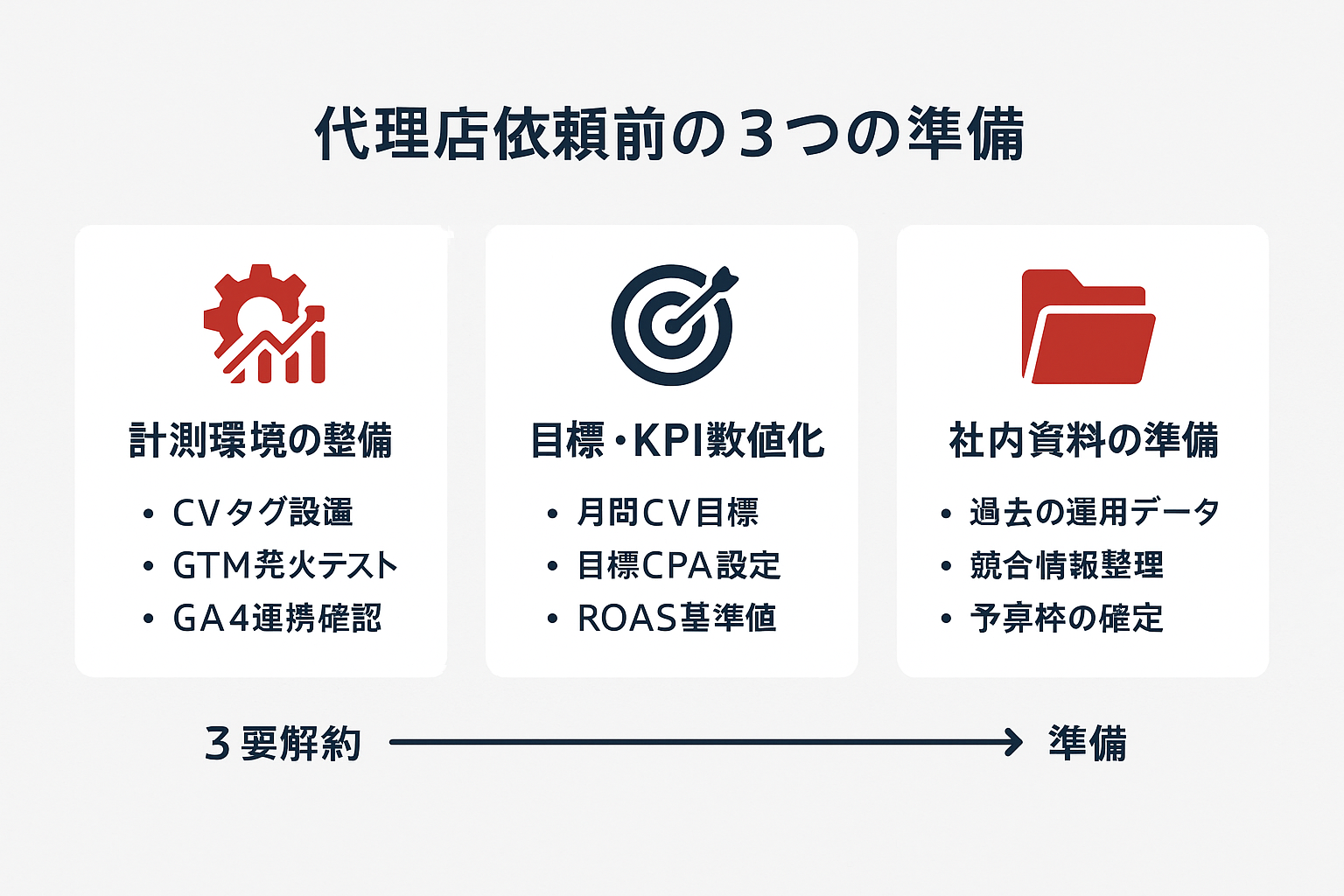 リスティング広告代理店に依頼する前に社内で準備すべき3つの環境を示すインフォグラフィック。計測環境の整備、目標とKPIの数値化、社内資料の準備の3項目がカード形式で表示されている。