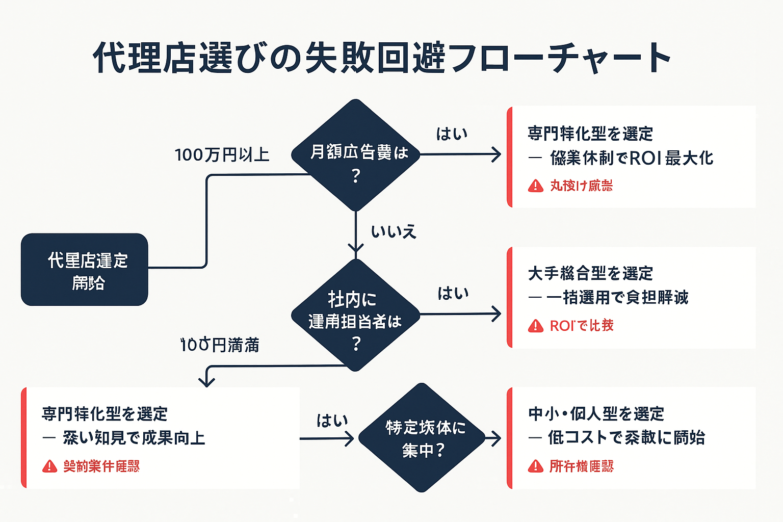 リスティング広告代理店の選定失敗を回避するための判断フローチャート。月額広告費・社内担当者の有無・媒体集中度の3つの判断基準から最適な代理店タイプを導く決定木