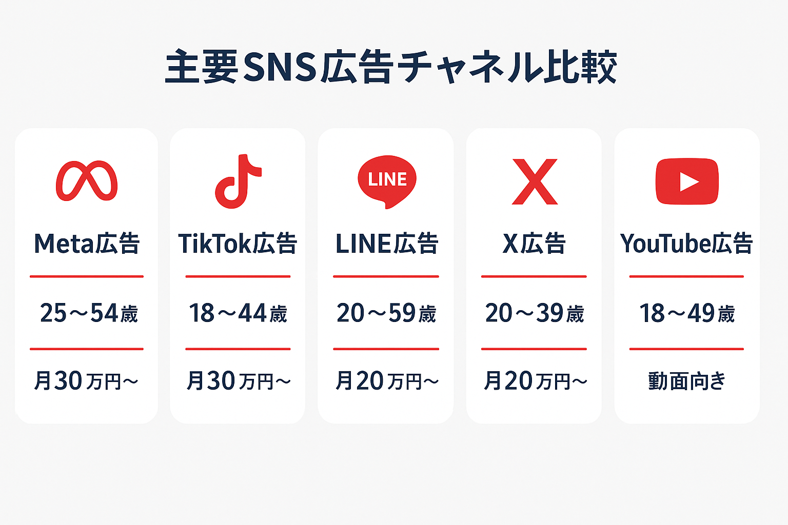 主要5つのSNS広告チャネル(Meta広告、TikTok広告、LINE広告、X広告、YouTube広告)をターゲット年齢層と最小運用規模で横並びに比較したカード形式のインフォグラフィック